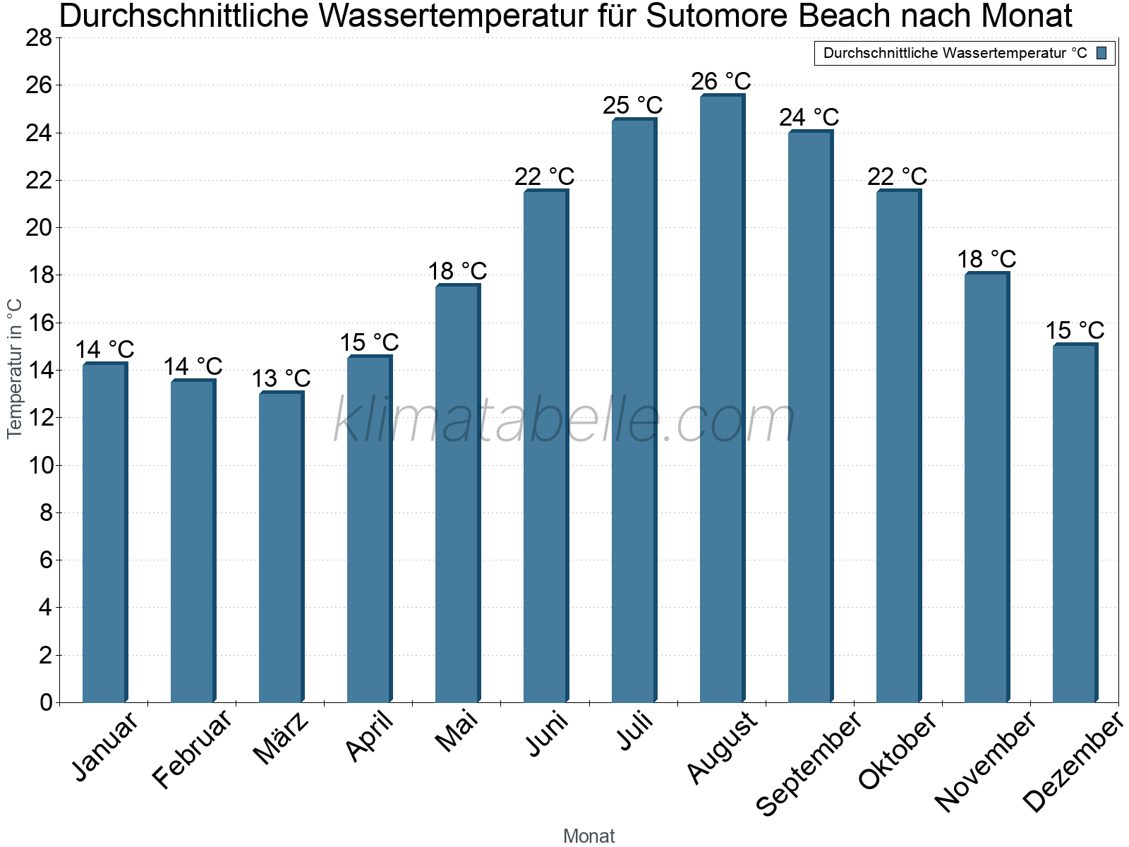 Monatliche Durchschnittstemperaturen des Wassers über das Jahr. Sutomore Beach.