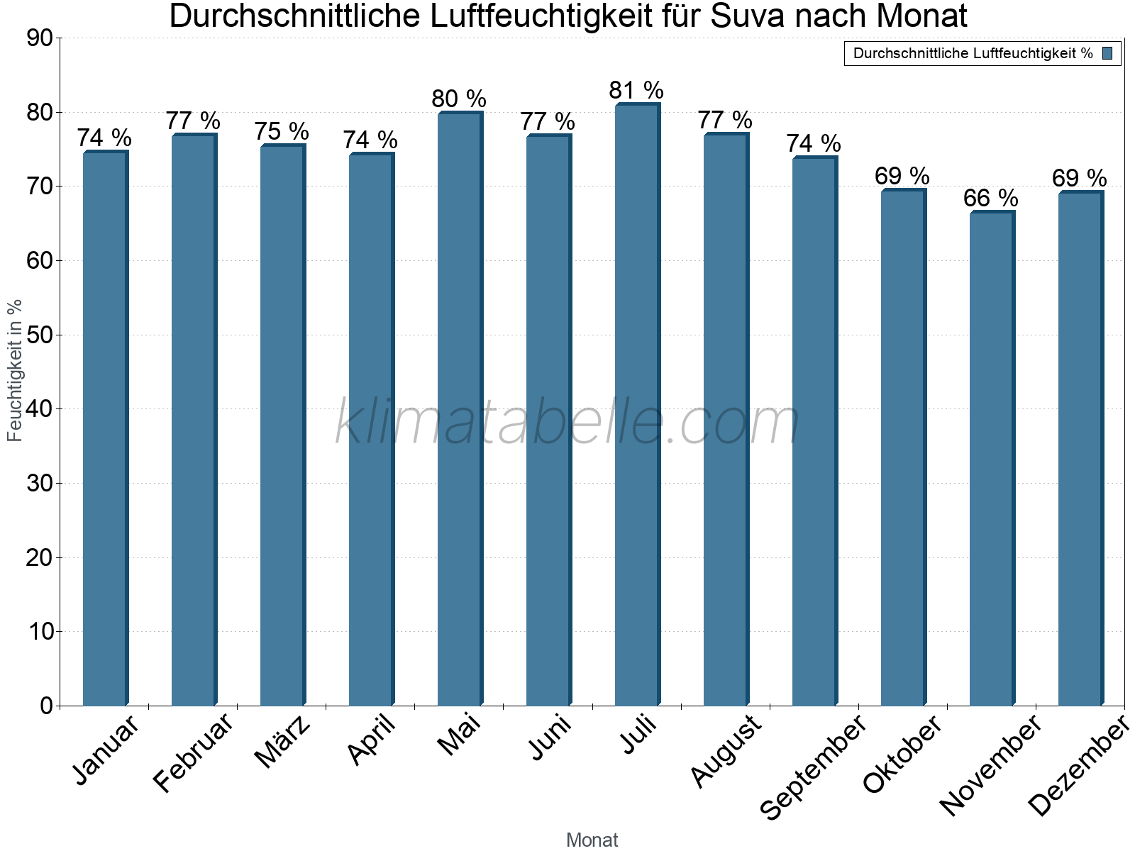 Jahresverlauf des gemittelten Luftfeuchtigkeit je Monat. Zu beachten ist, dass die Skalierung der Y-Achse an die Datenwerte angepasst wird. Die Balkenhöhe steht nicht für absolute Prozentsätze wie 0% oder 100%, sondern für relative Mengen im Vergleich zu den minimalen bzw. maximalen Werten anderer Monate. Suva.