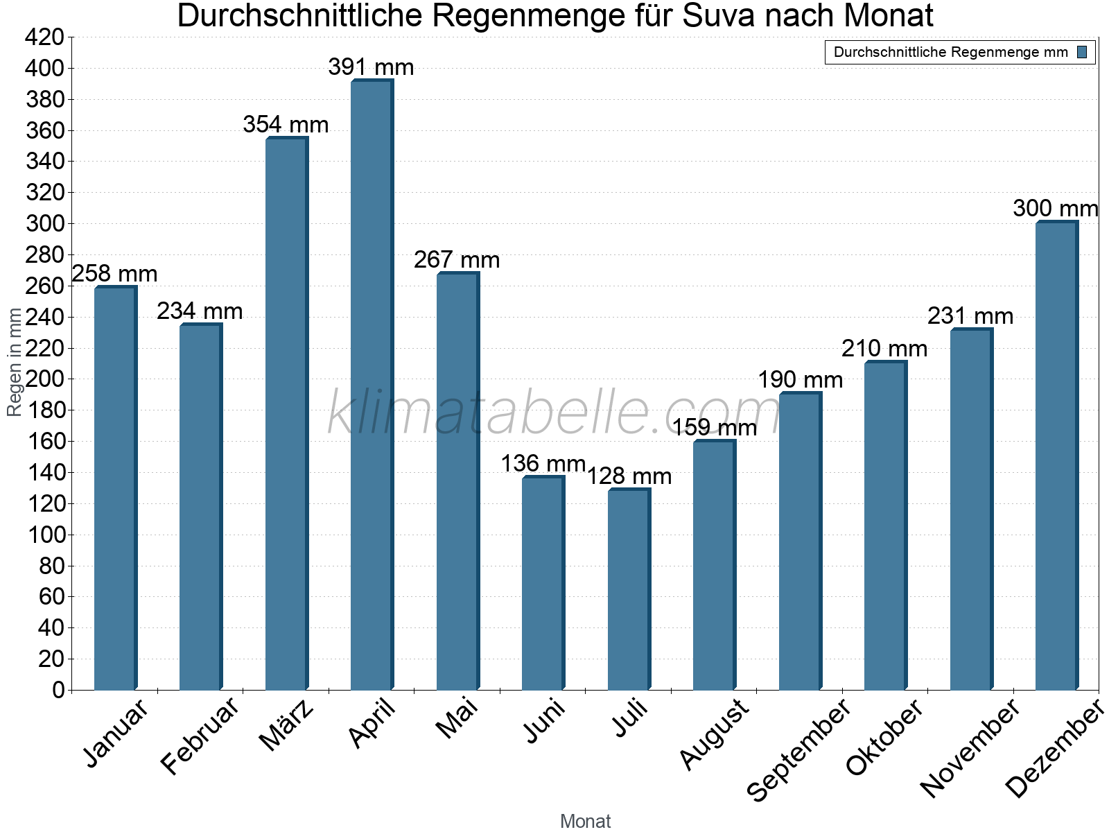 Monatliche Durchschnittswerte der täglichen Regenmenge im Jahresverlauf. Suva.