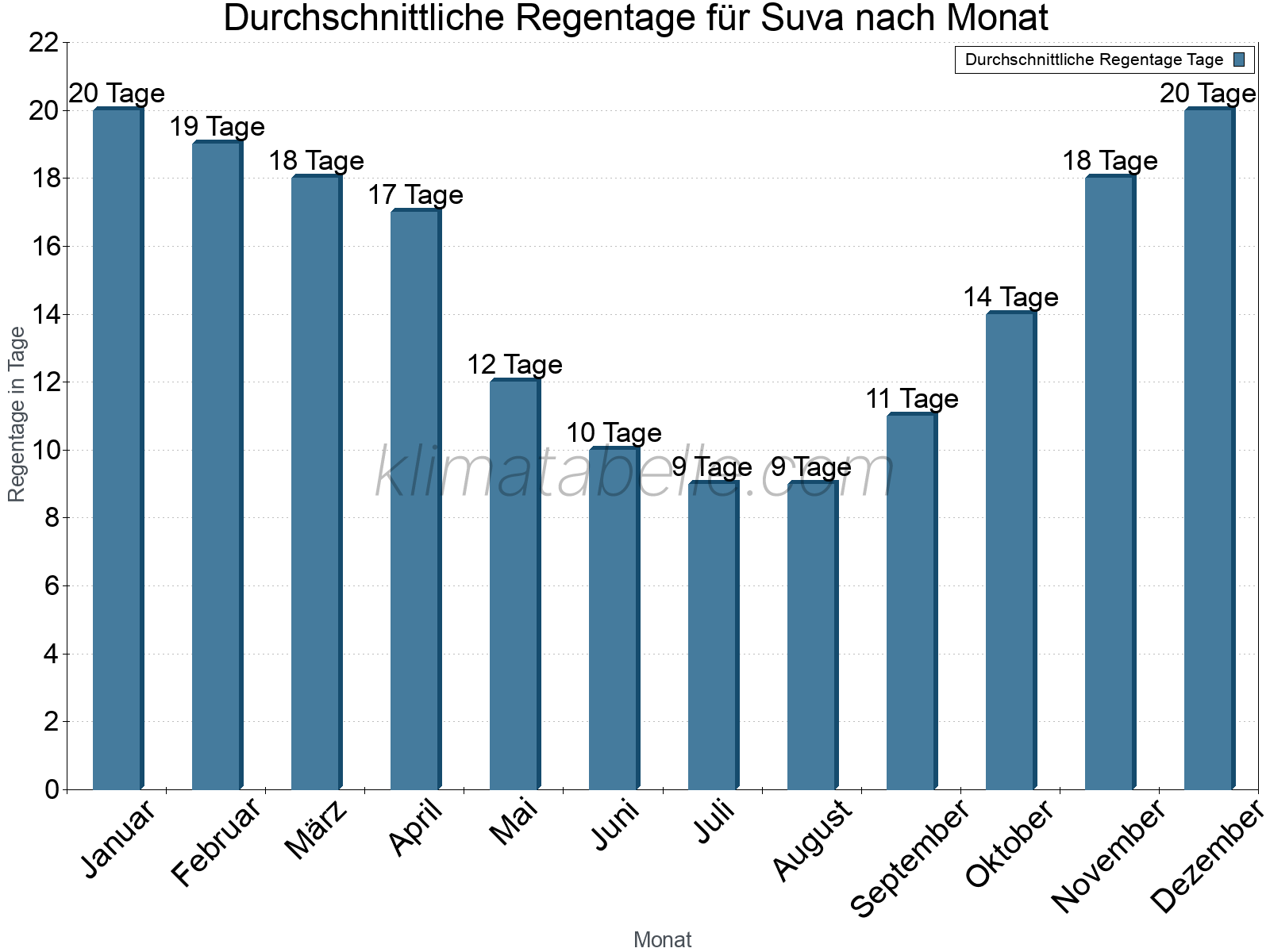 Monatliche Durchschnittswerte der Regentage im Jahresverlauf. Suva.