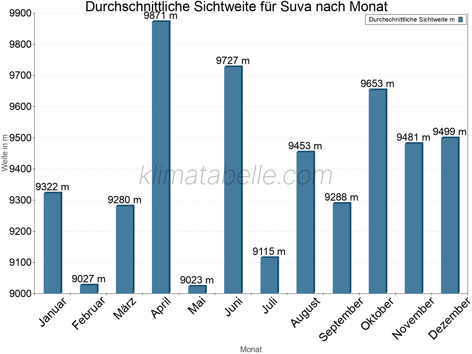 Monatliche Durchschnittssichtweiten im Jahresverlauf. Zu beachten ist, dass die Skalierung der Y-Achse an die Datenwerte angepasst wird. Die Balkenhöhe steht nicht für absolute Prozentsätze wie 0% oder 100%, sondern für relative Mengen im Vergleich zu den minimalen bzw. maximalen Werten anderer Monate. Suva.