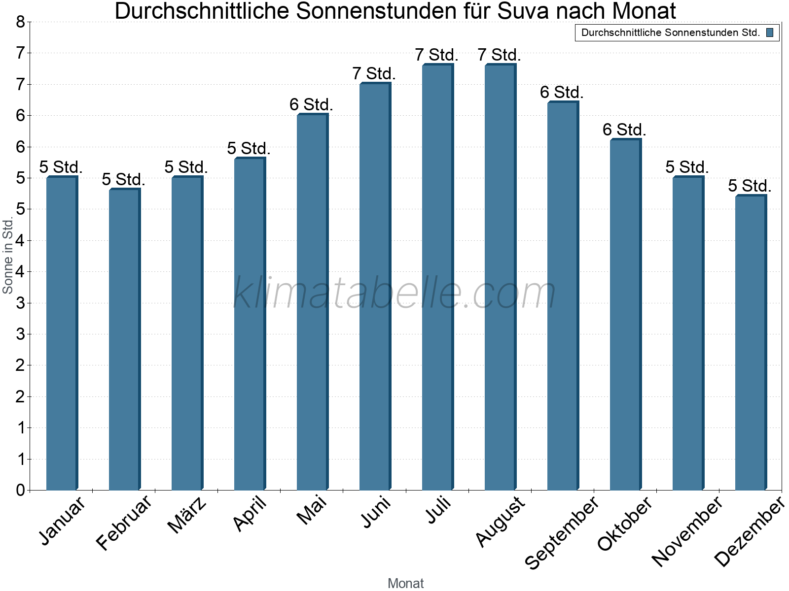 Monatliche Durchschnittswerte der täglichen Sonnenstunden im Jahresverlauf. Suva.