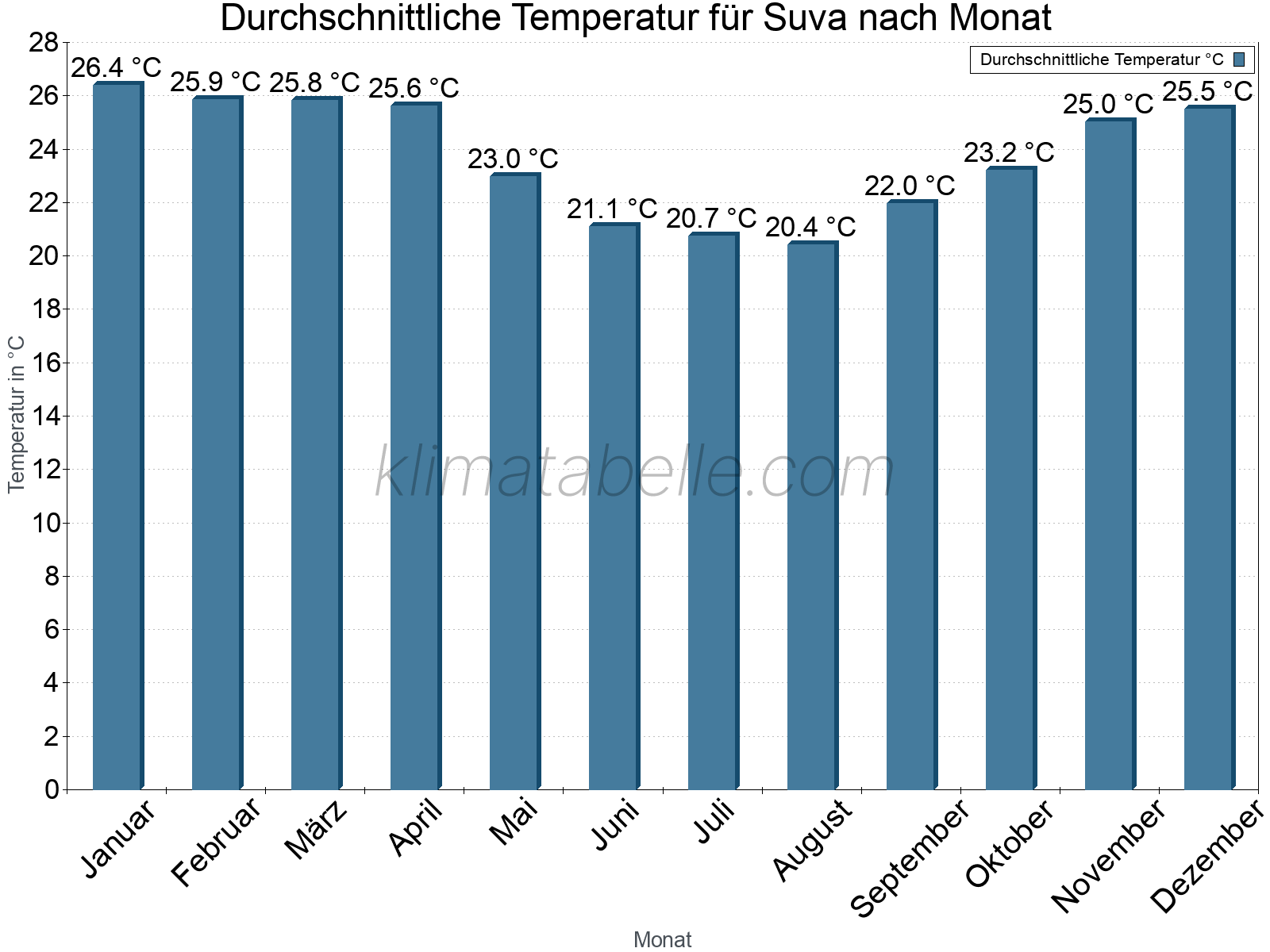 Jahresverlauf der gemittelten Temperatur je Monat. Suva.