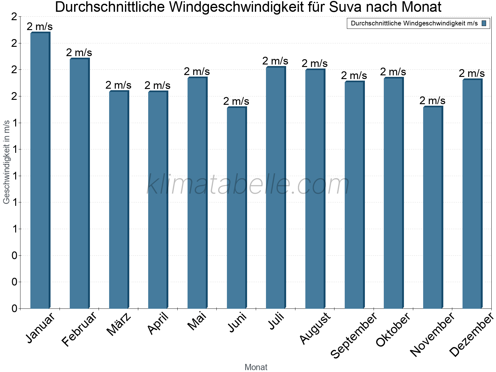 Monatliche Durchschnittswerte der Windgeschwindigkeit im Jahresverlauf. Suva.