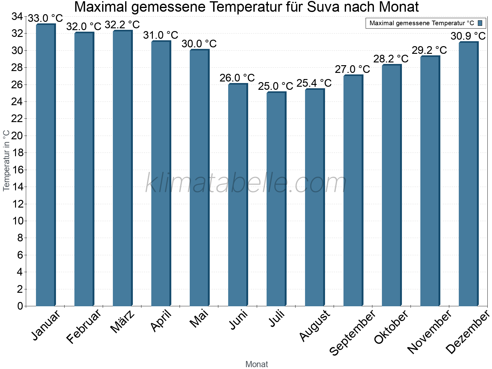 Jahresverlauf der Maximaltemperatur je Monat. Suva.