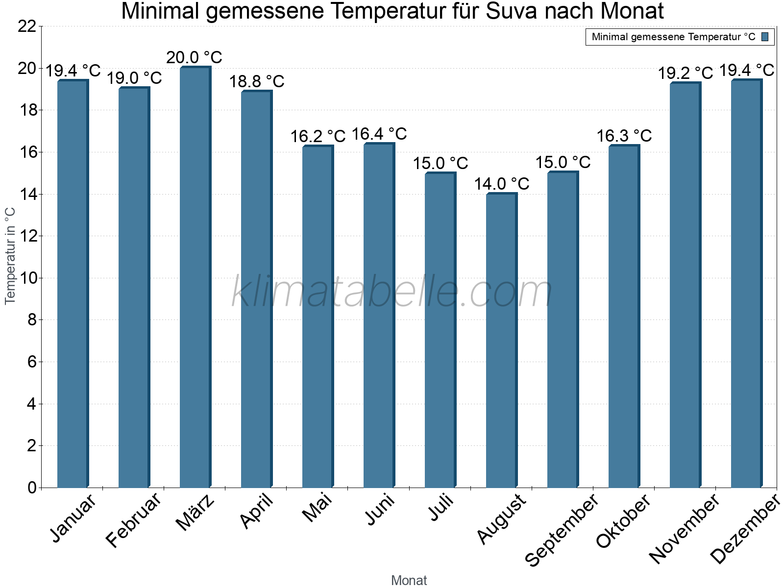 Jahresverlauf der Minimaltemperatur je Monat. Suva.