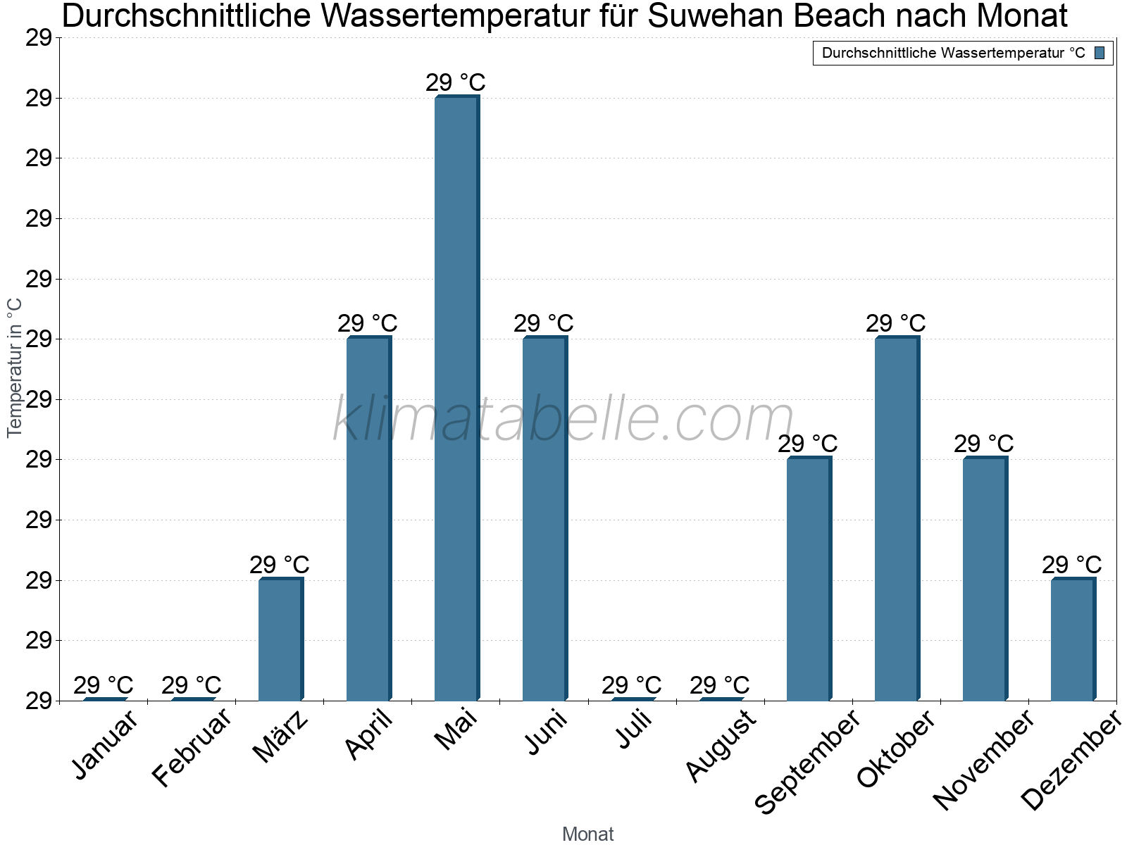 Monatliche Durchschnittstemperaturen des Wassers über das Jahr. Suwehan Beach.