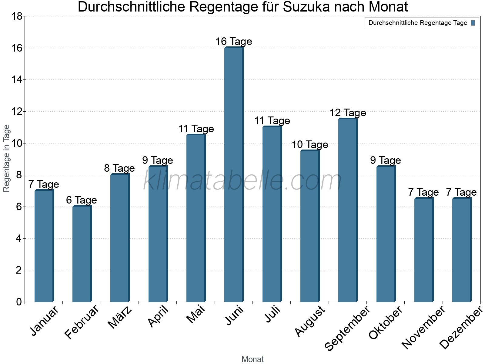 Monatliche Durchschnittswerte der Regentage im Jahresverlauf. Suzuka.