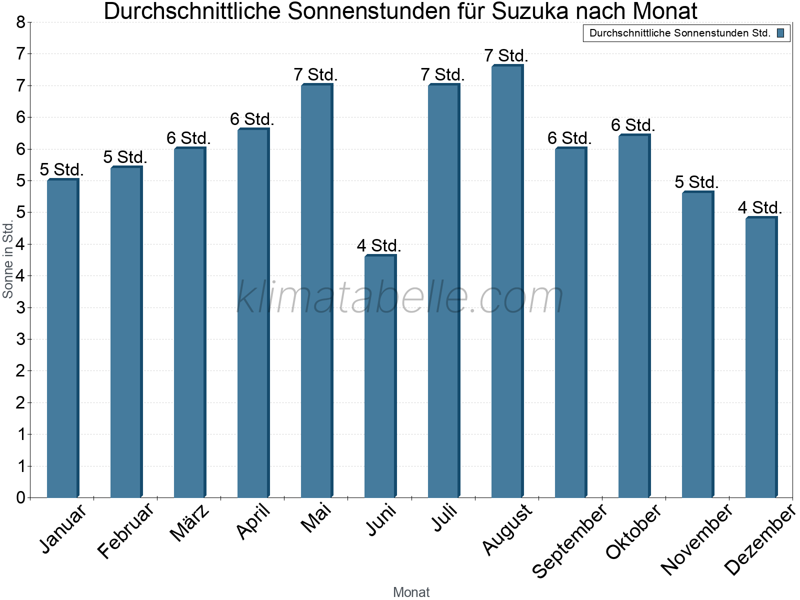Monatliche Durchschnittswerte der täglichen Sonnenstunden im Jahresverlauf. Suzuka.
