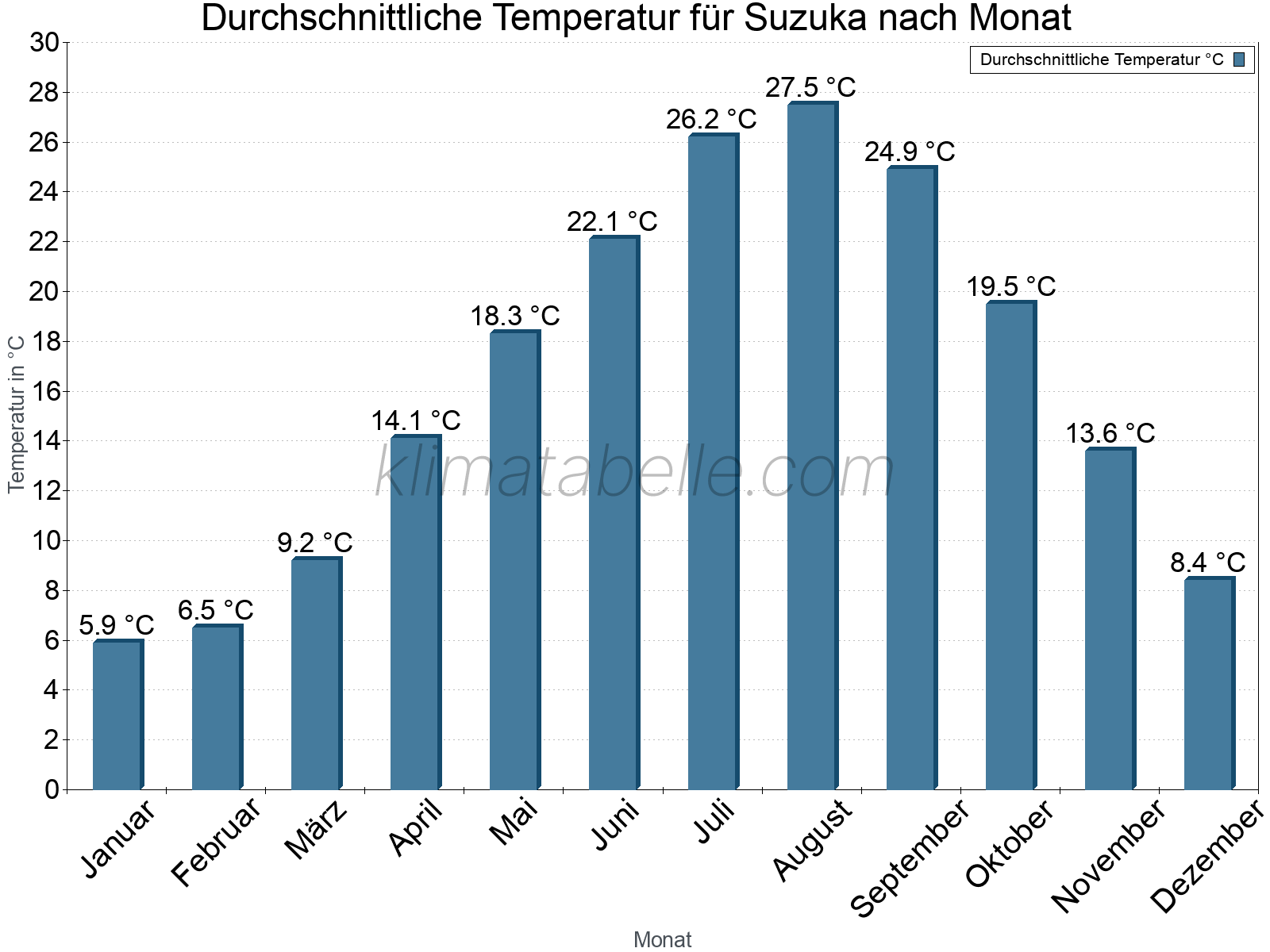Jahresverlauf der gemittelten Temperatur je Monat. Suzuka.