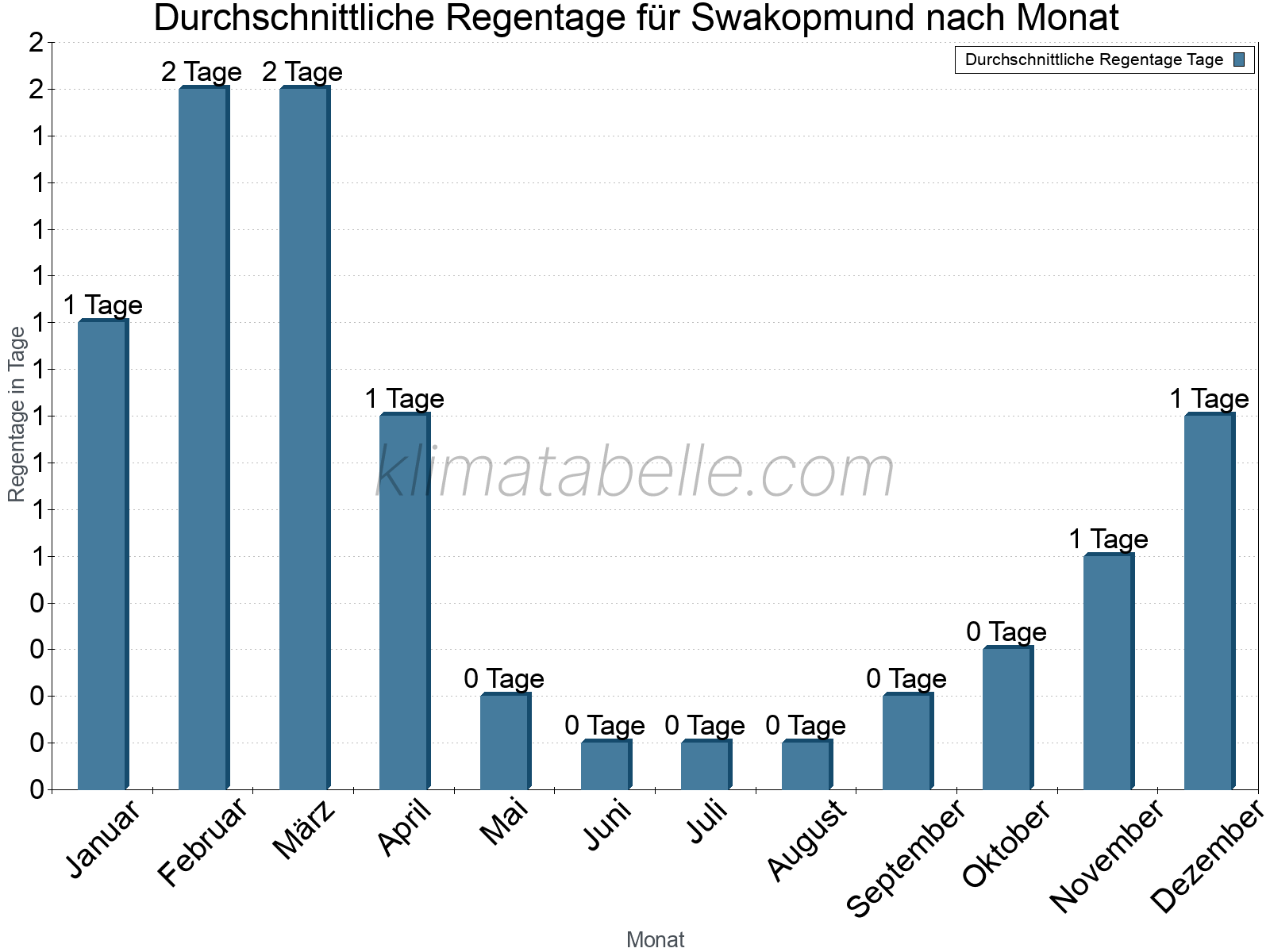 Monatliche Durchschnittswerte der Regentage im Jahresverlauf. Swakopmund.