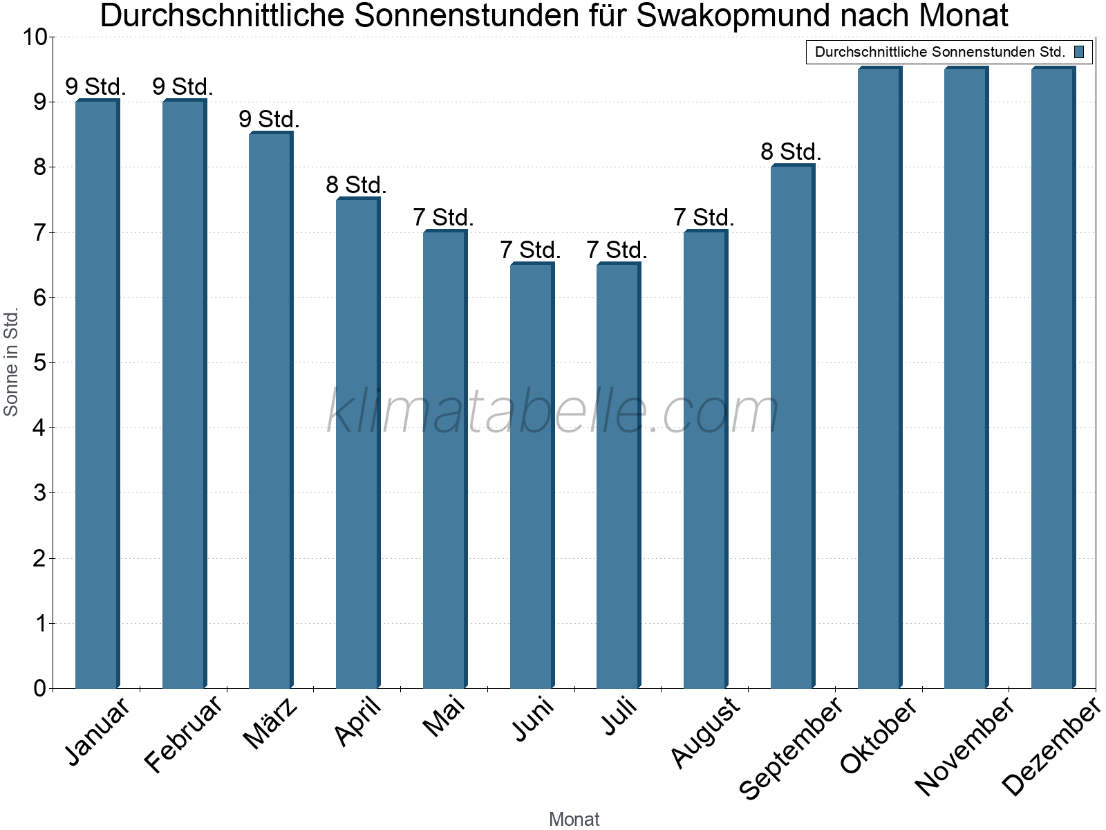 Monatliche Durchschnittswerte der täglichen Sonnenstunden im Jahresverlauf. Swakopmund.