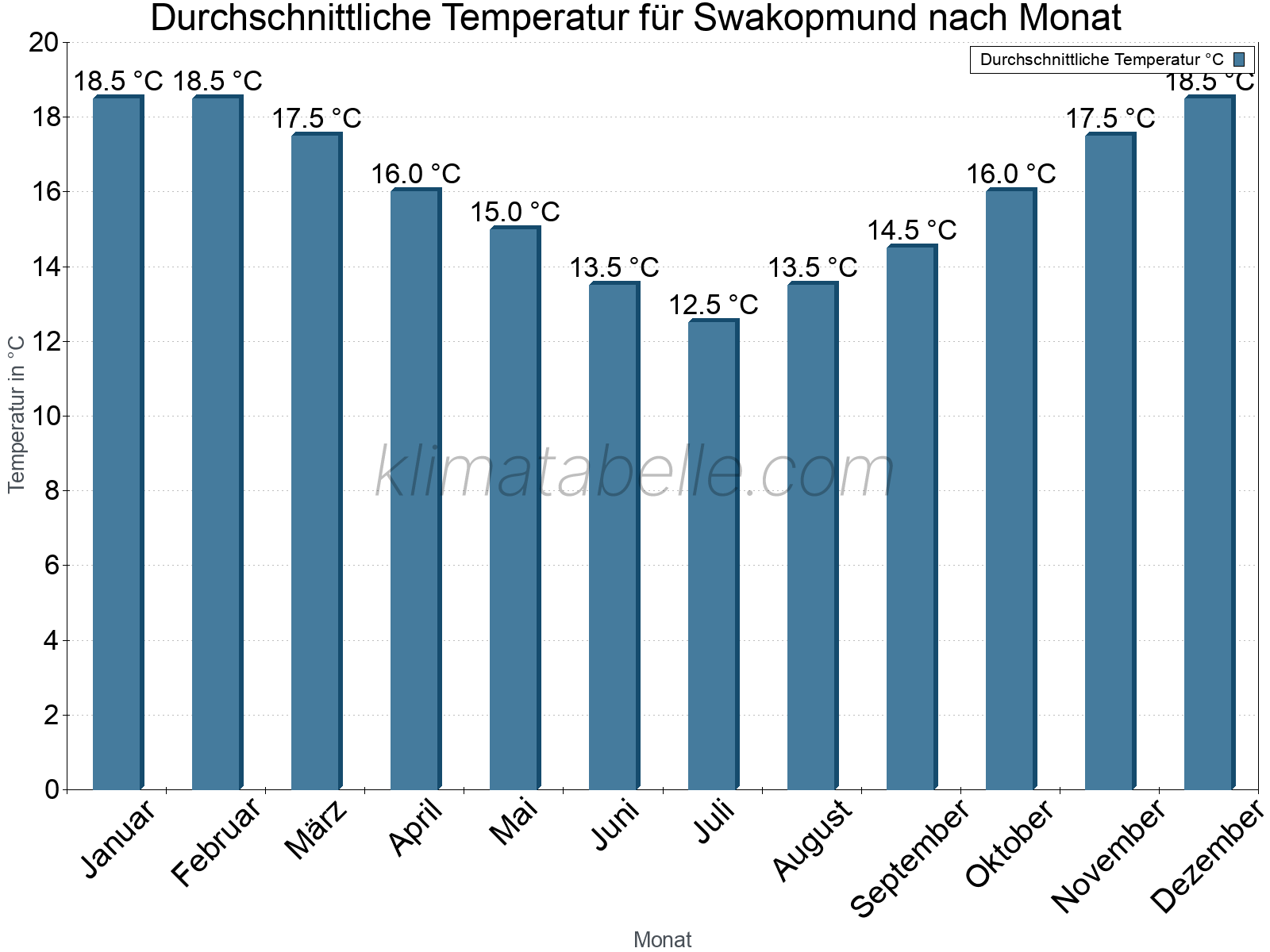 Jahresverlauf der gemittelten Temperatur je Monat. Swakopmund.