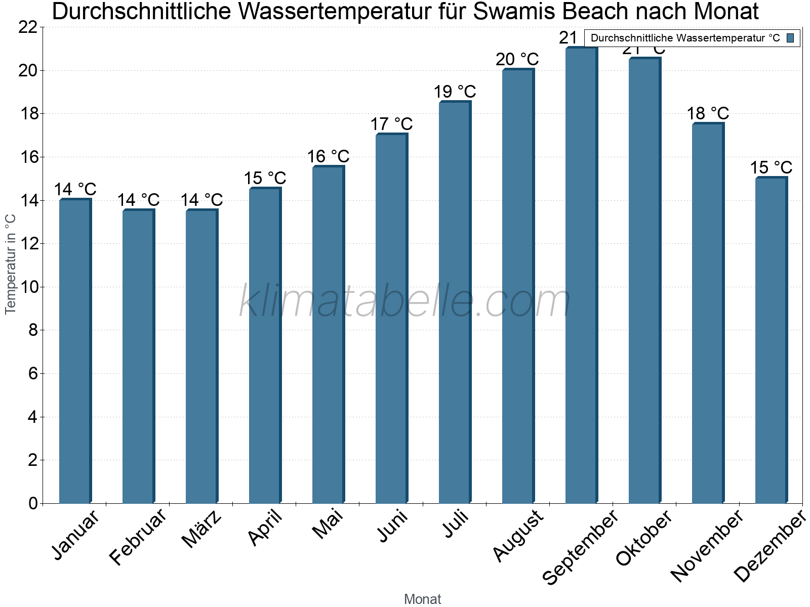 Monatliche Durchschnittstemperaturen des Wassers über das Jahr. Swamis Beach.