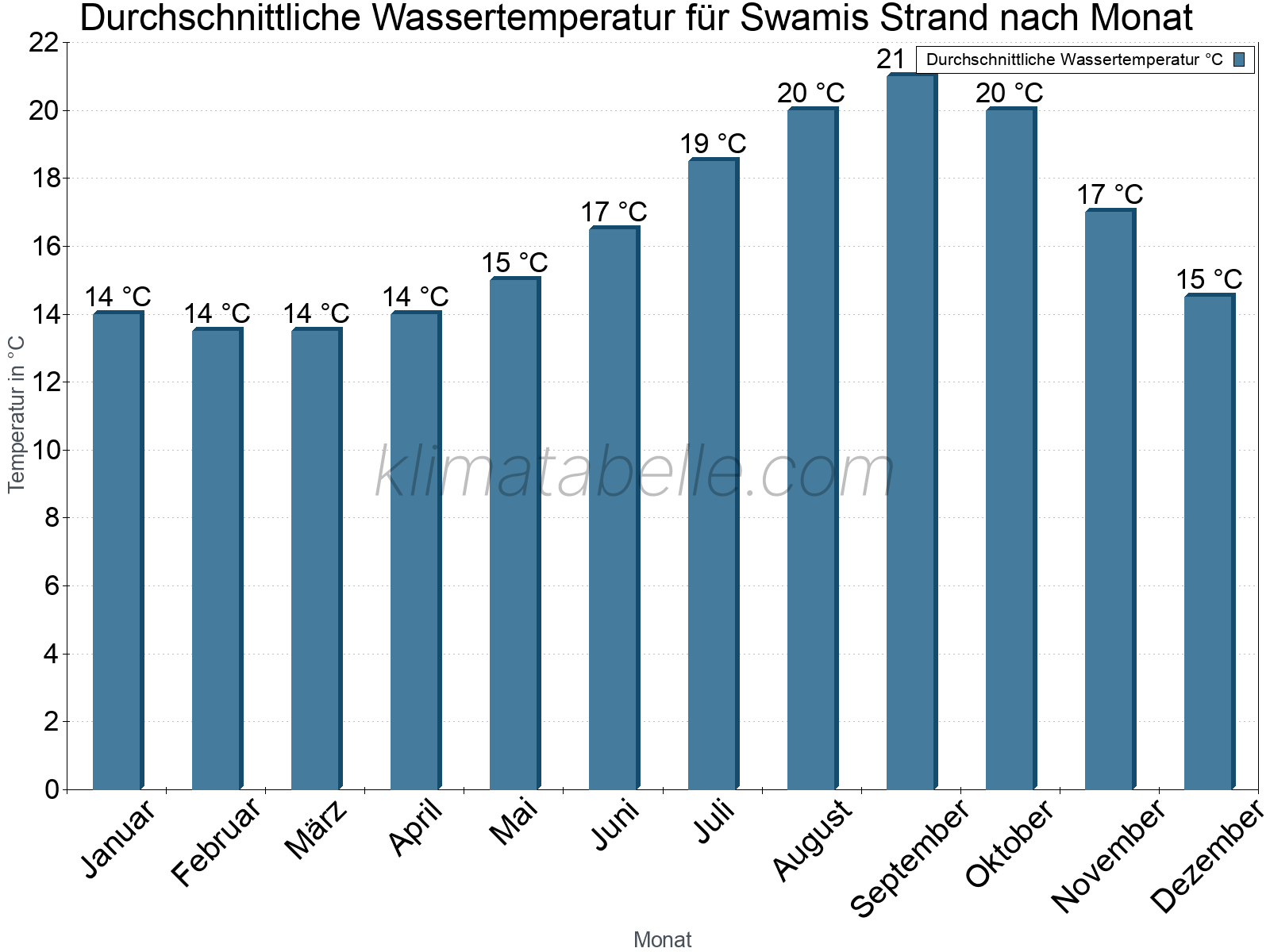 Monatliche Durchschnittstemperaturen des Wassers über das Jahr. Swamis Strand.