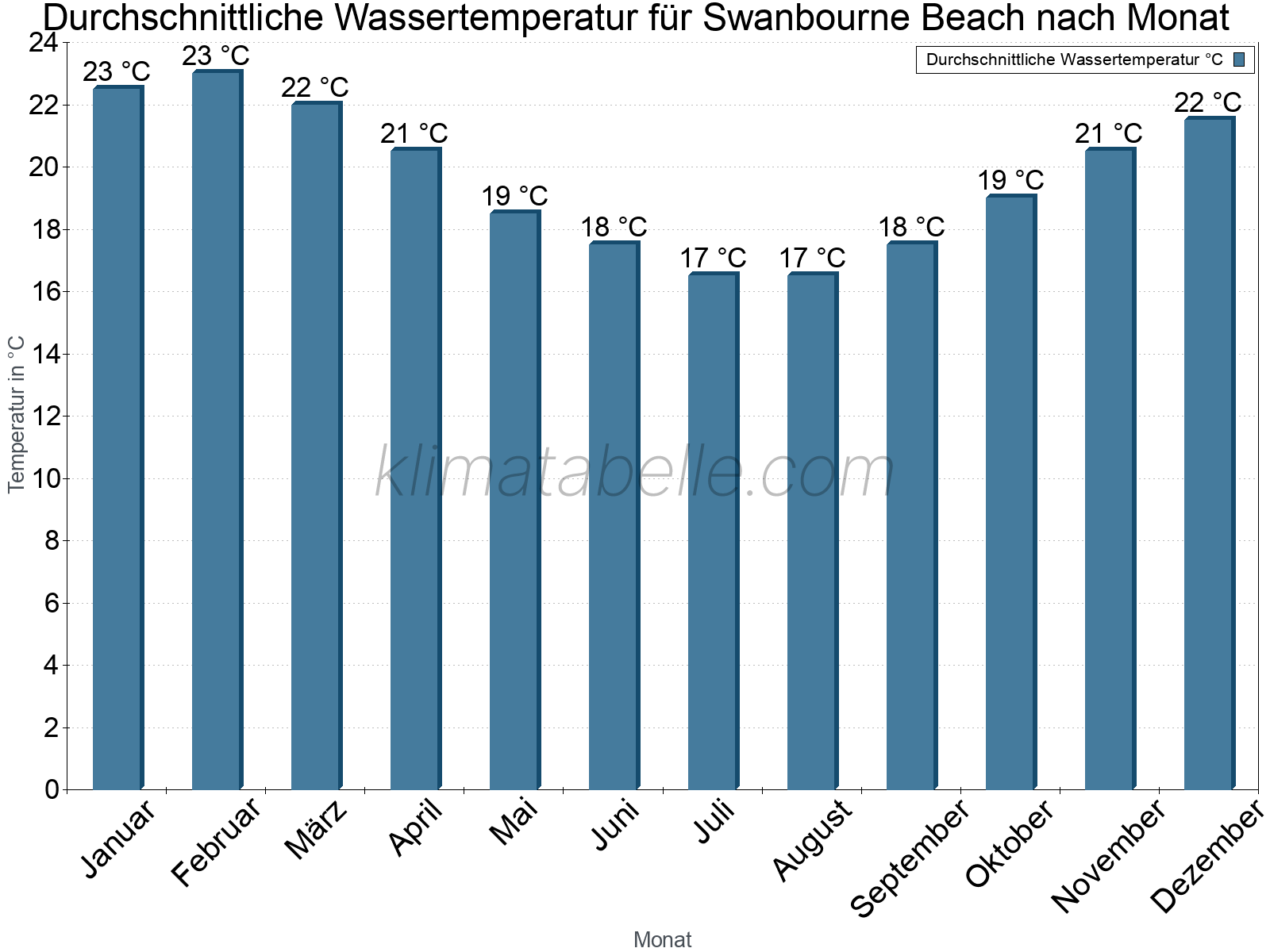 Monatliche Durchschnittstemperaturen des Wassers über das Jahr. Swanbourne Beach.