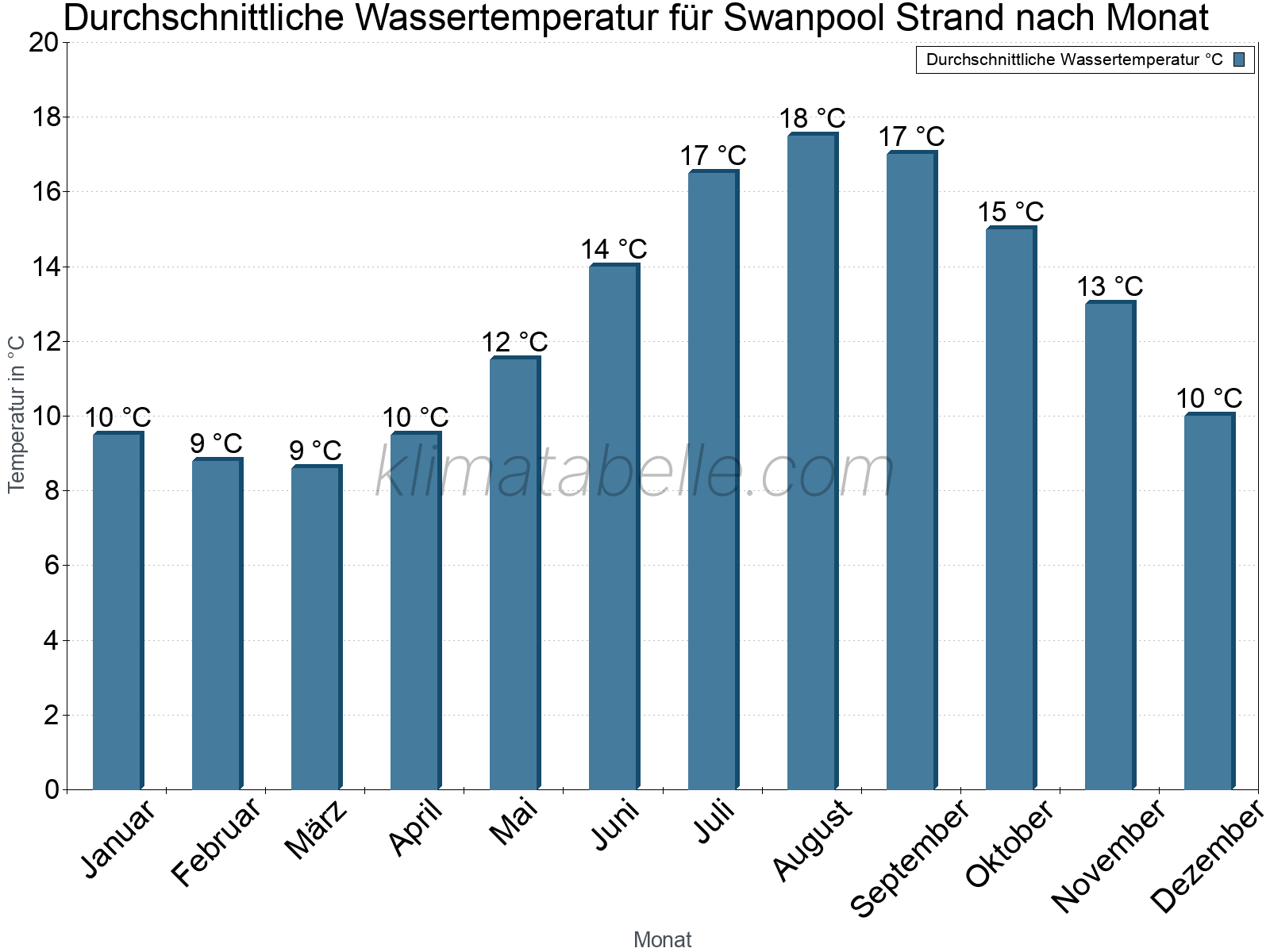 Monatliche Durchschnittstemperaturen des Wassers über das Jahr. Swanpool Strand.
