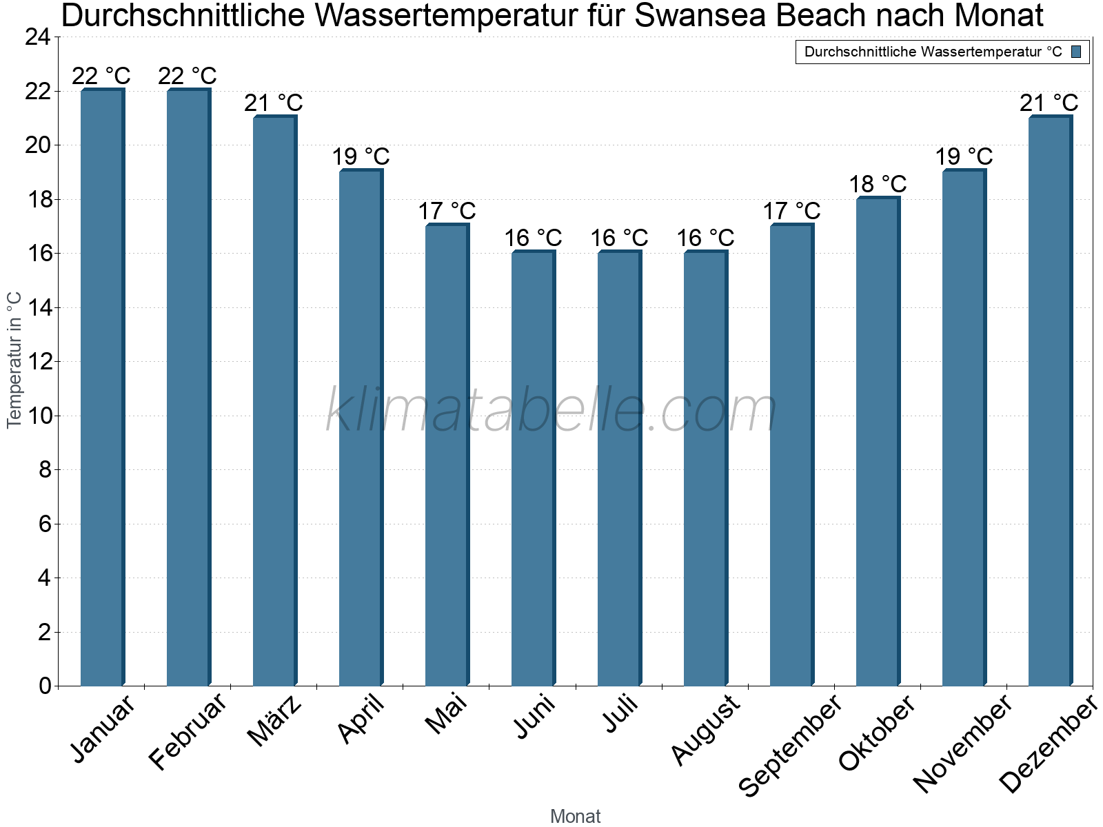 Monatliche Durchschnittstemperaturen des Wassers über das Jahr. Swansea Beach.