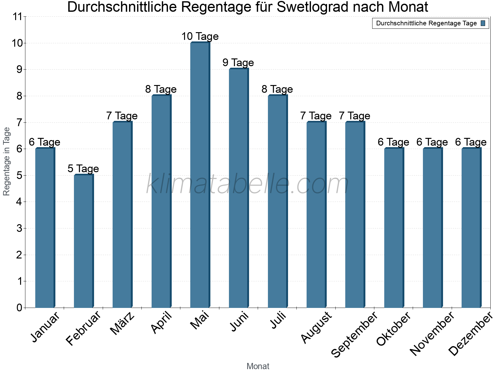 Monatliche Durchschnittswerte der Regentage im Jahresverlauf. Swetlograd.