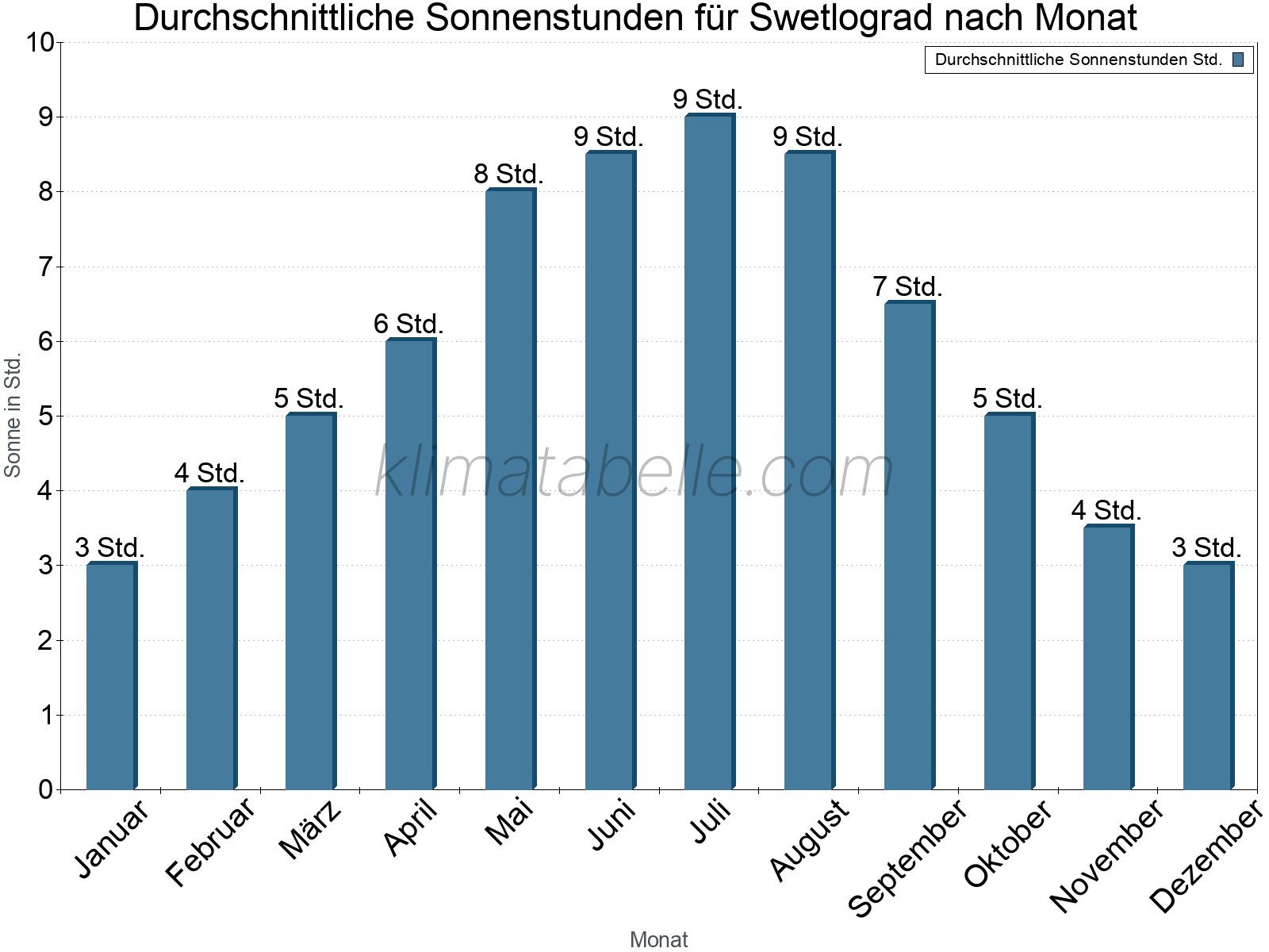 Monatliche Durchschnittswerte der täglichen Sonnenstunden im Jahresverlauf. Swetlograd.