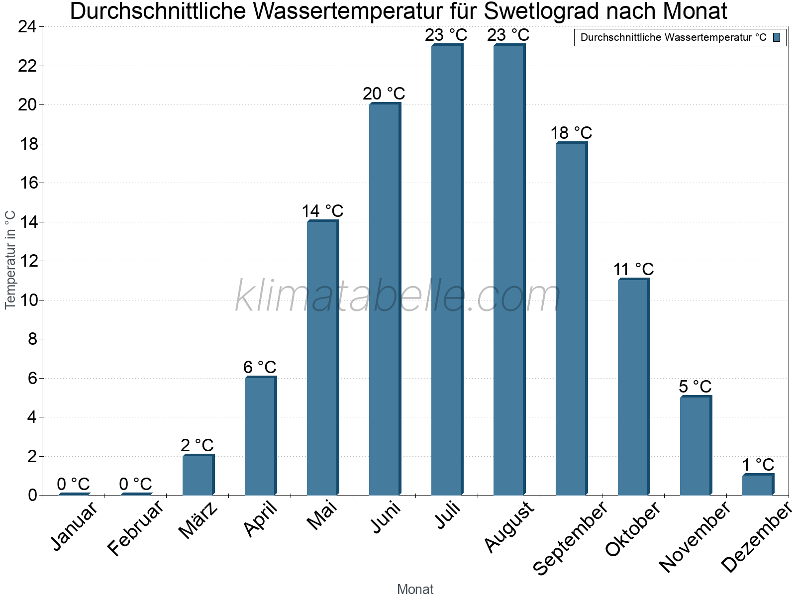 Monatliche Durchschnittstemperaturen des Wassers über das Jahr. Swetlograd.