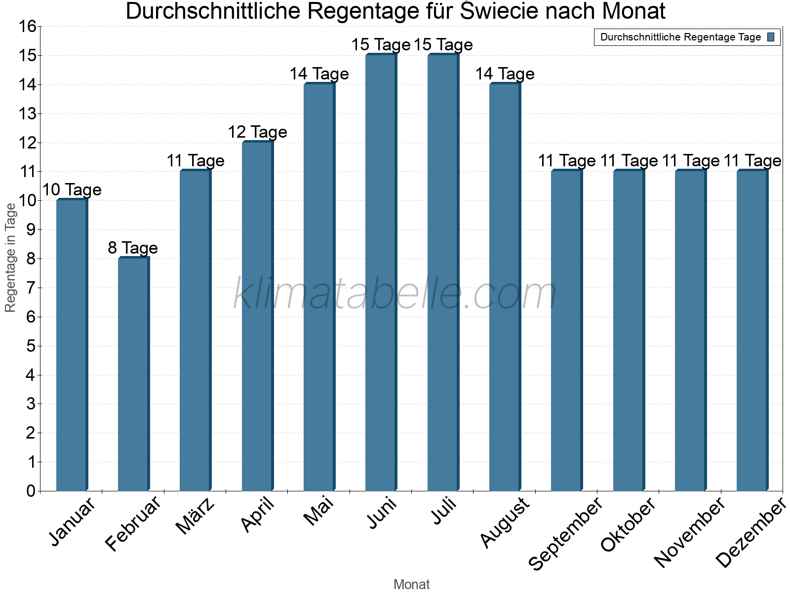 Monatliche Durchschnittswerte der Regentage im Jahresverlauf. Świecie.