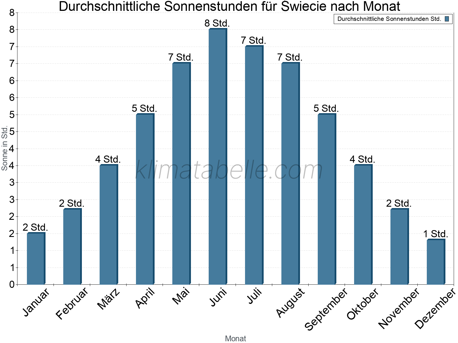 Monatliche Durchschnittswerte der täglichen Sonnenstunden im Jahresverlauf. Świecie.