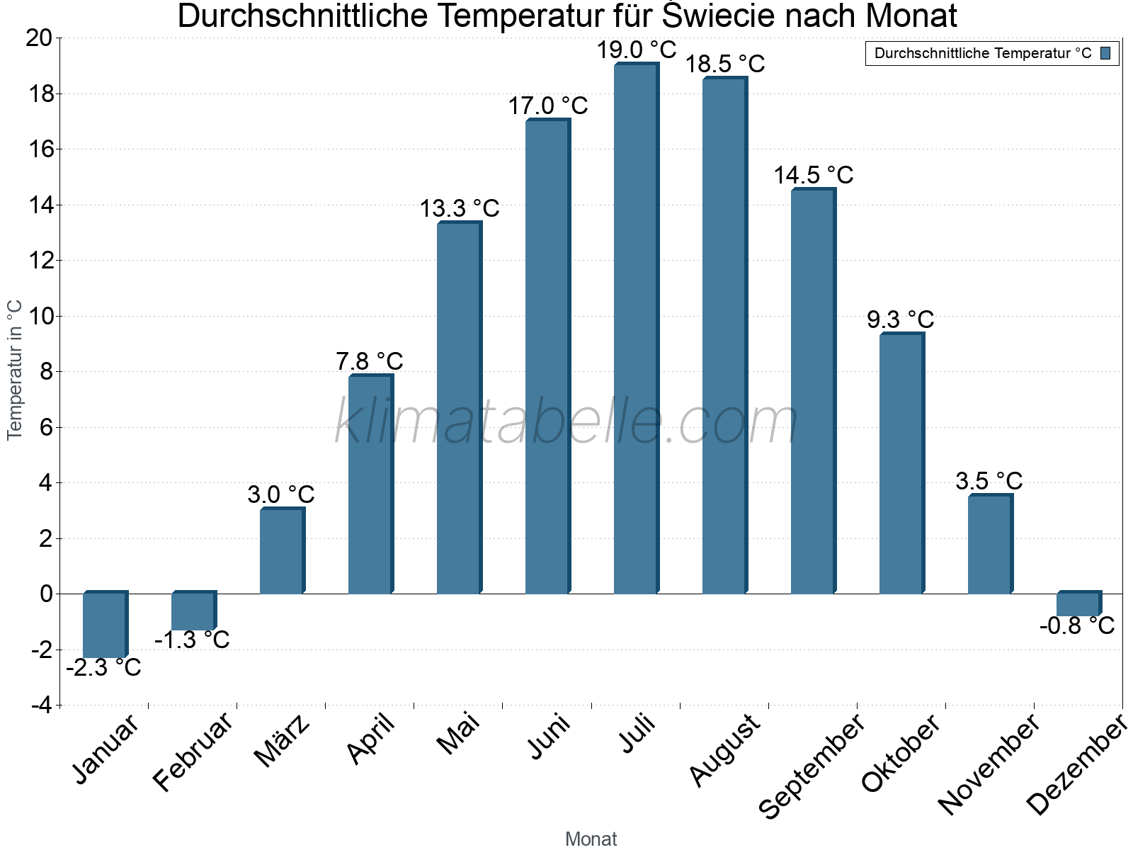 Jahresverlauf der gemittelten Temperatur je Monat. Świecie.