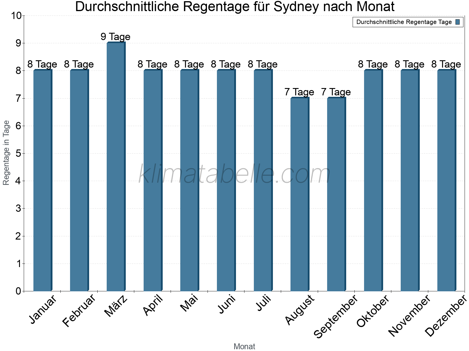 Monatliche Durchschnittswerte der Regentage im Jahresverlauf. Sydney.