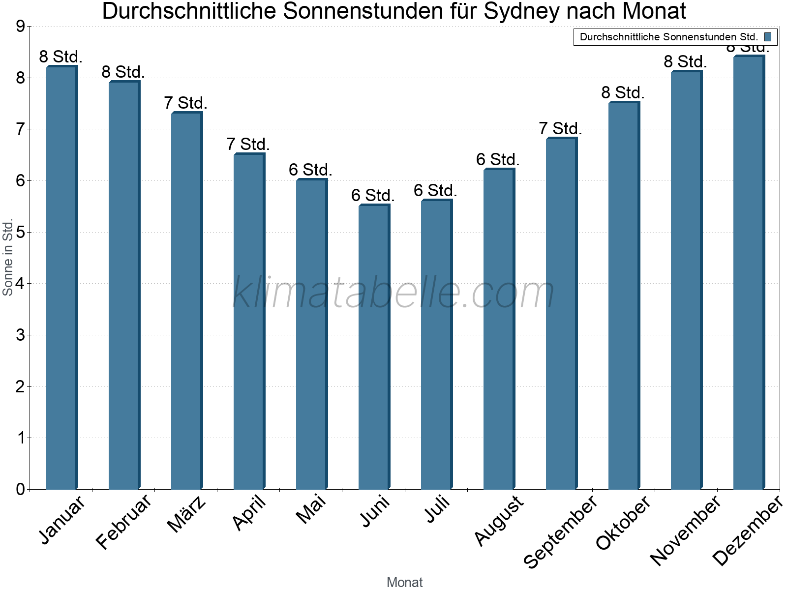 Monatliche Durchschnittswerte der täglichen Sonnenstunden im Jahresverlauf. Sydney.