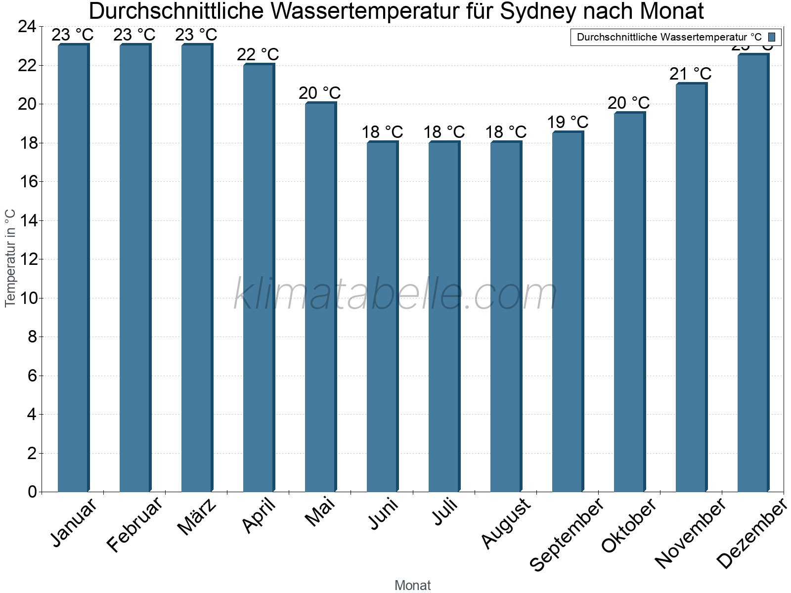 Monatliche Durchschnittstemperaturen des Wassers über das Jahr. Sydney.
