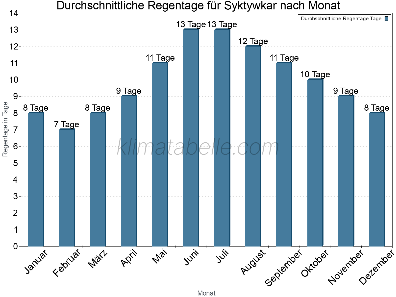 Monatliche Durchschnittswerte der Regentage im Jahresverlauf. Syktywkar.