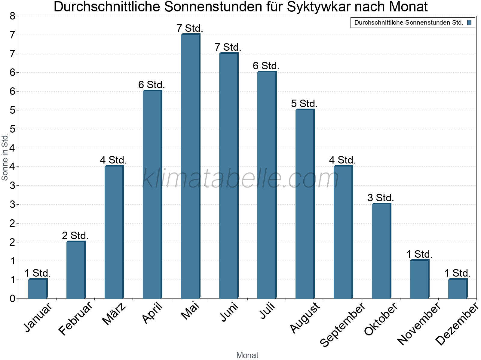 Monatliche Durchschnittswerte der täglichen Sonnenstunden im Jahresverlauf. Syktywkar.
