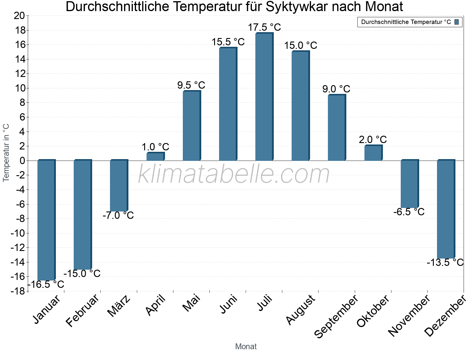 Jahresverlauf der gemittelten Temperatur je Monat. Syktywkar.