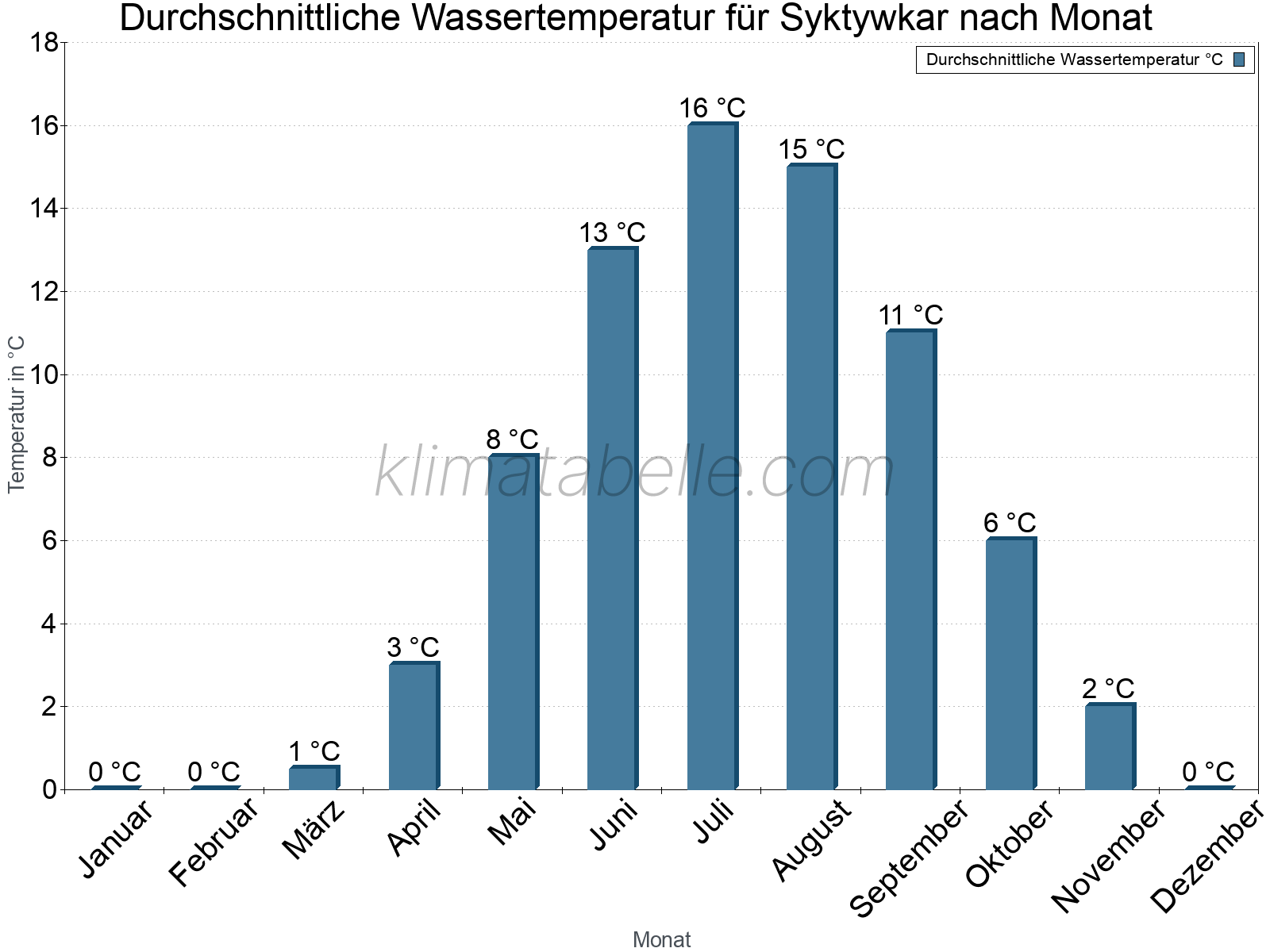 Monatliche Durchschnittstemperaturen des Wassers über das Jahr. Syktywkar.