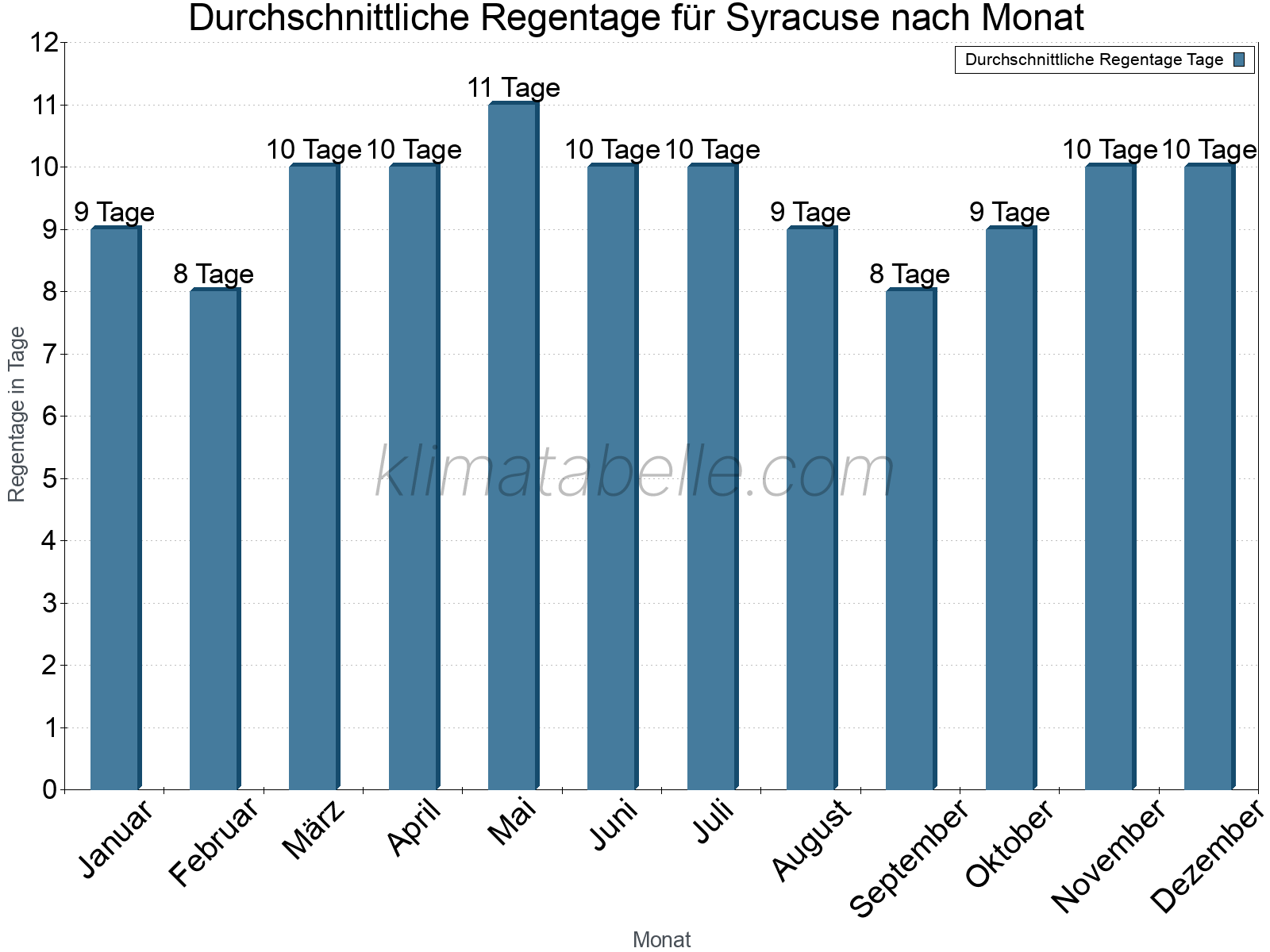 Monatliche Durchschnittswerte der Regentage im Jahresverlauf. Syracuse.