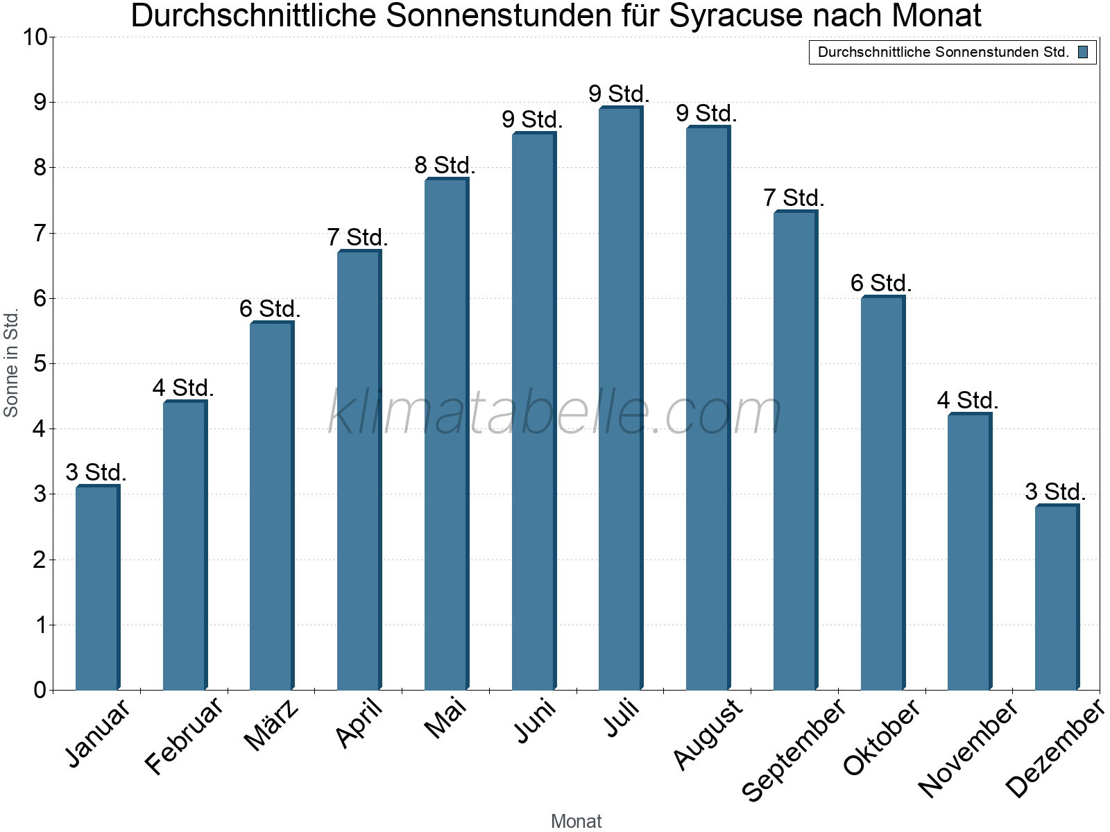 Monatliche Durchschnittswerte der täglichen Sonnenstunden im Jahresverlauf. Syracuse.