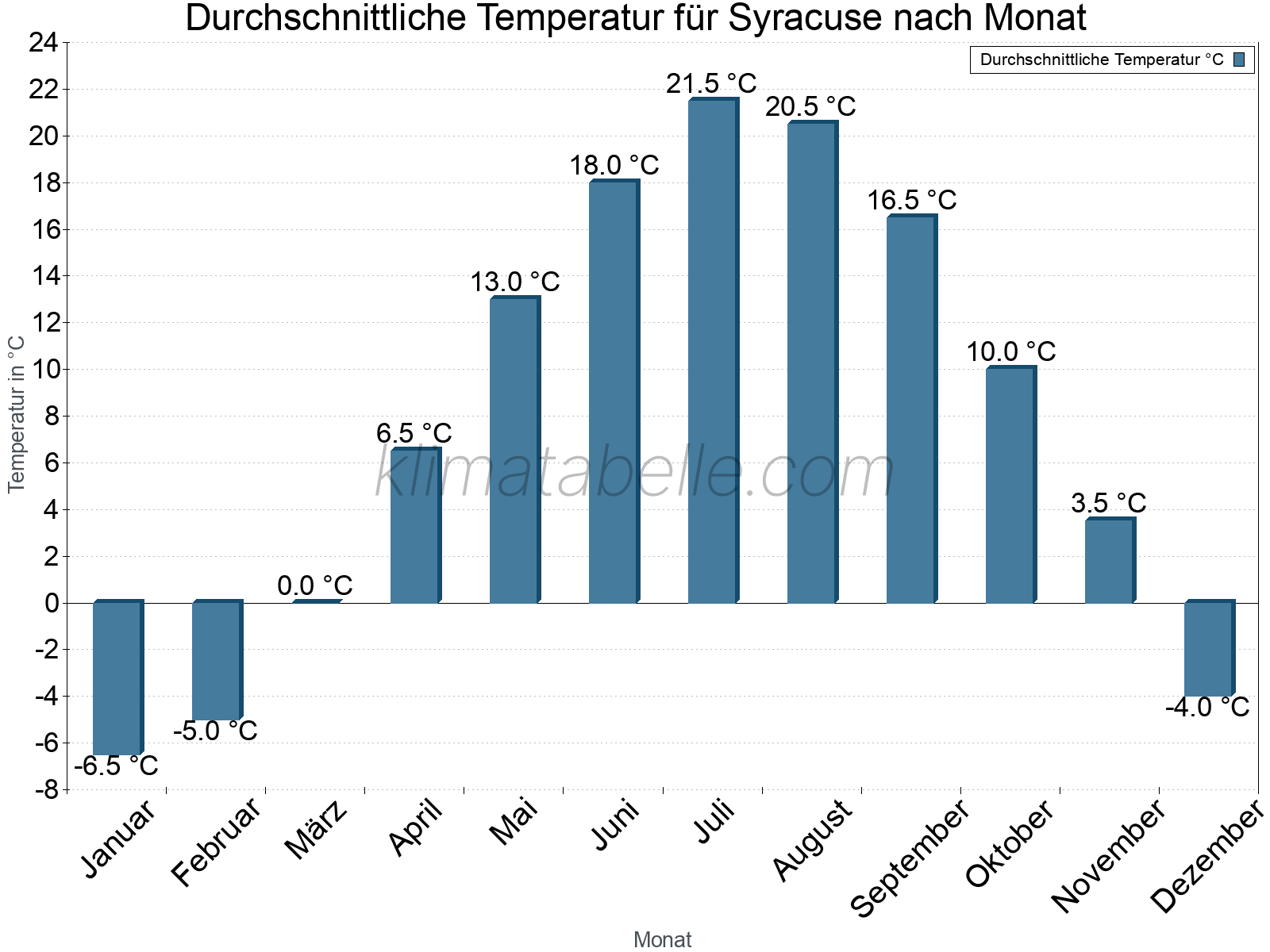 Jahresverlauf der gemittelten Temperatur je Monat. Syracuse.