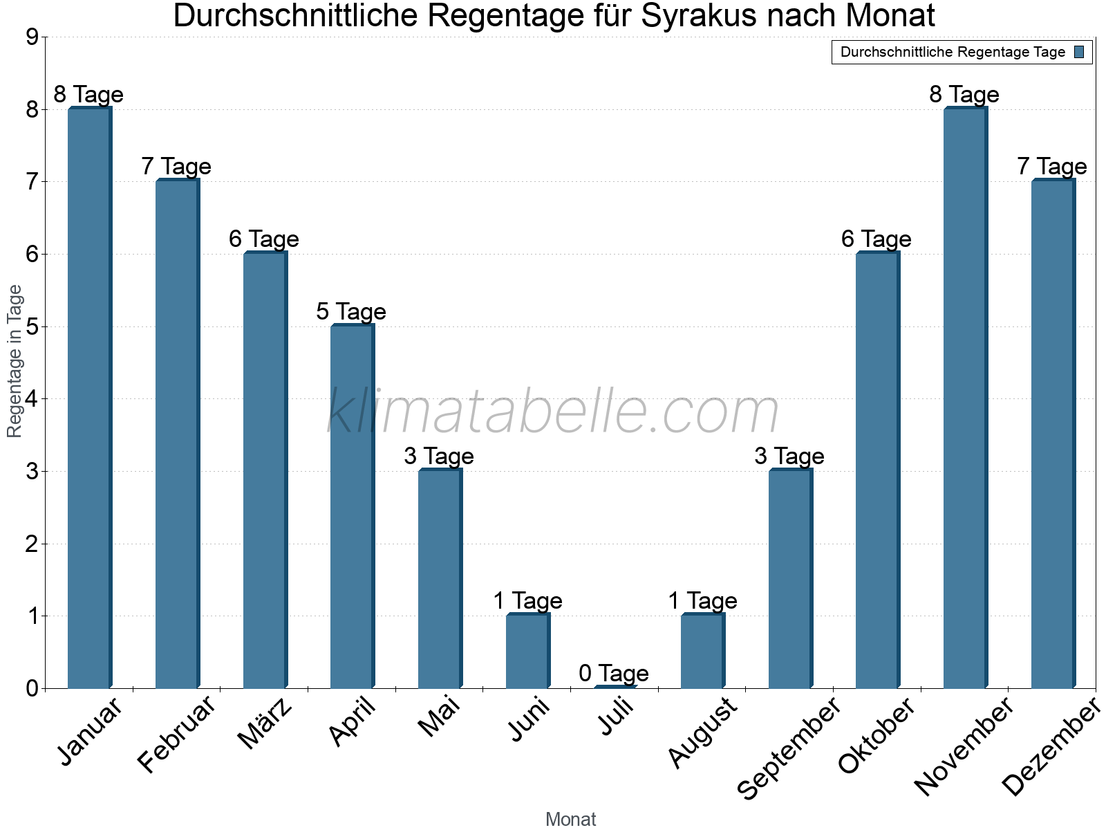 Monatliche Durchschnittswerte der Regentage im Jahresverlauf. Syrakus.