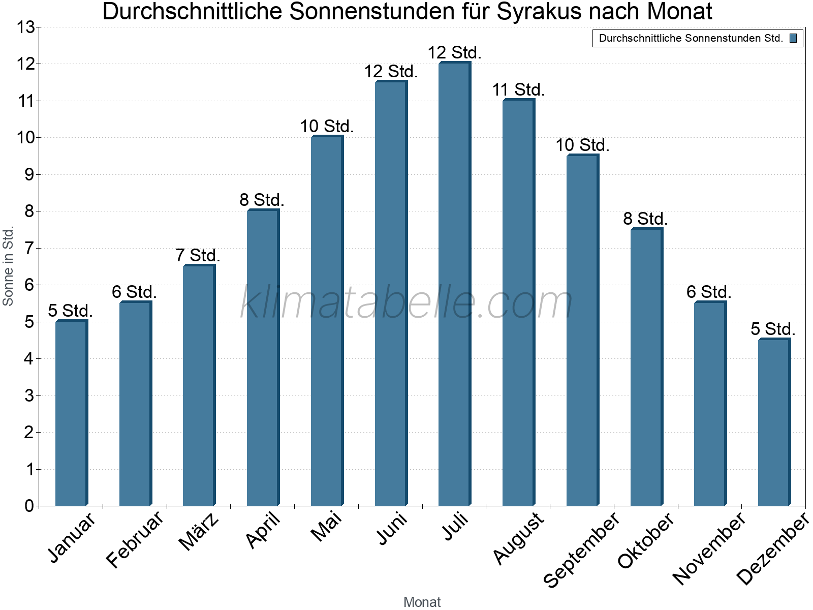 Monatliche Durchschnittswerte der täglichen Sonnenstunden im Jahresverlauf. Syrakus.