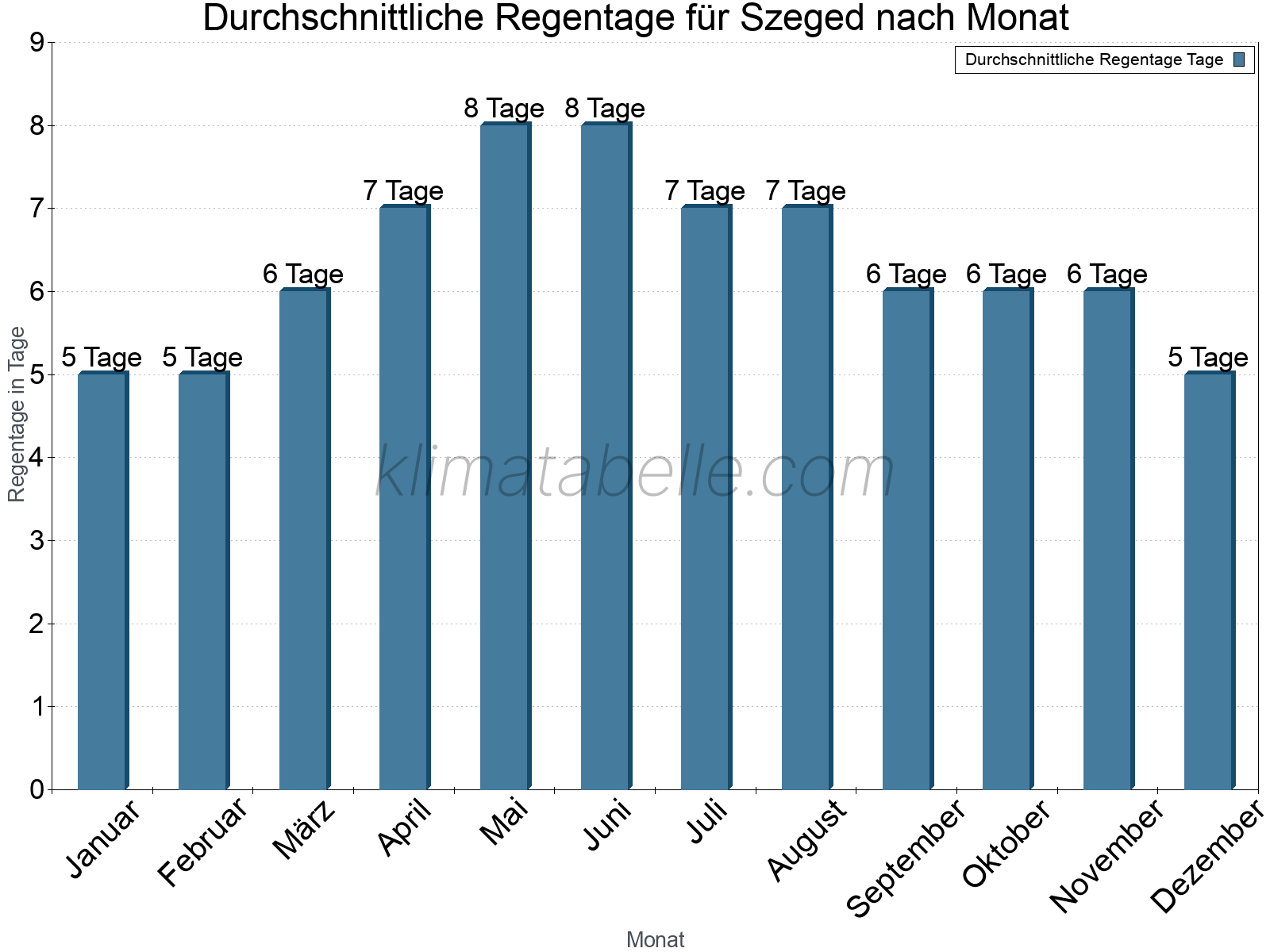Monatliche Durchschnittswerte der Regentage im Jahresverlauf. Szeged.