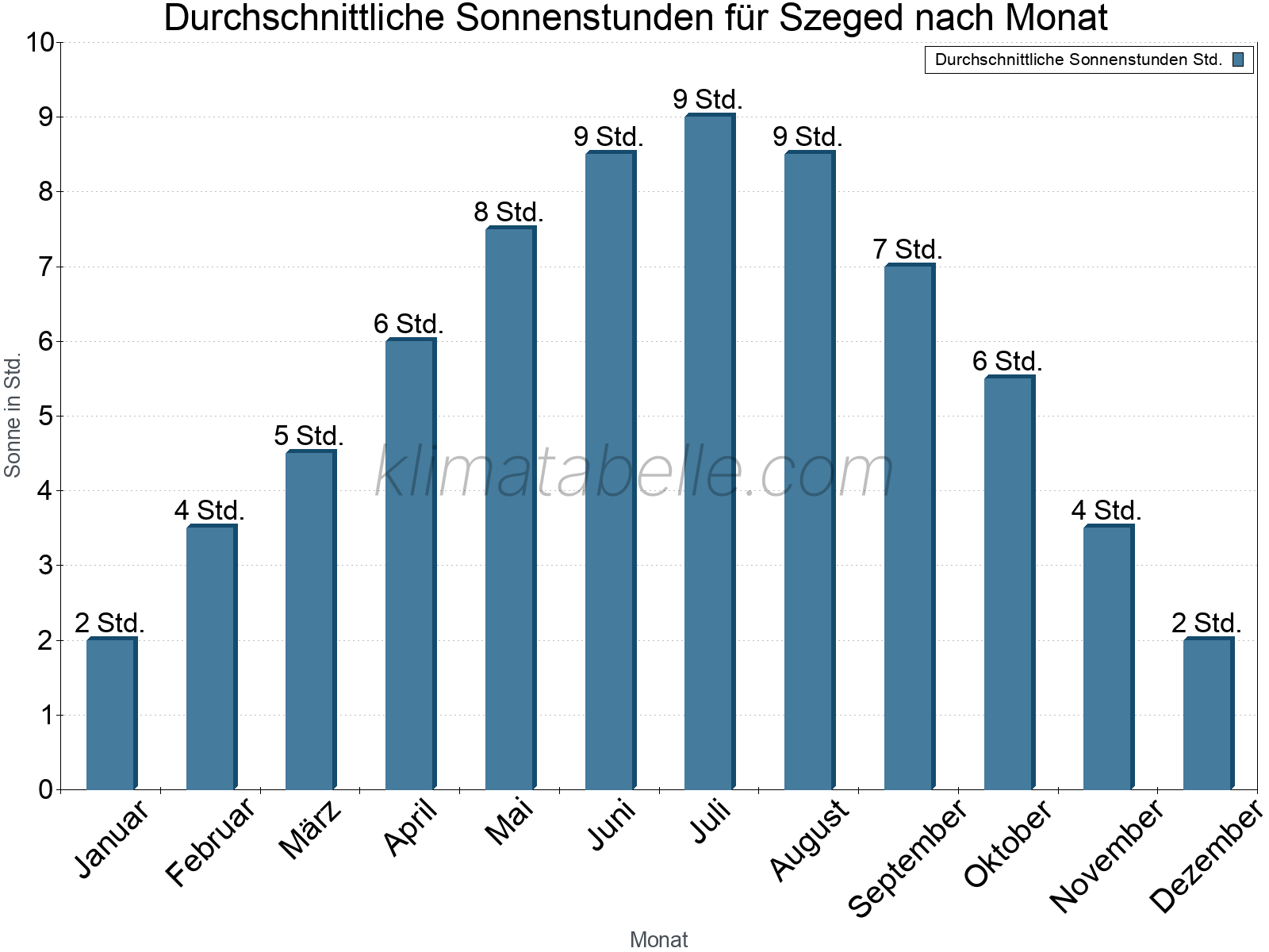 Monatliche Durchschnittswerte der täglichen Sonnenstunden im Jahresverlauf. Szeged.