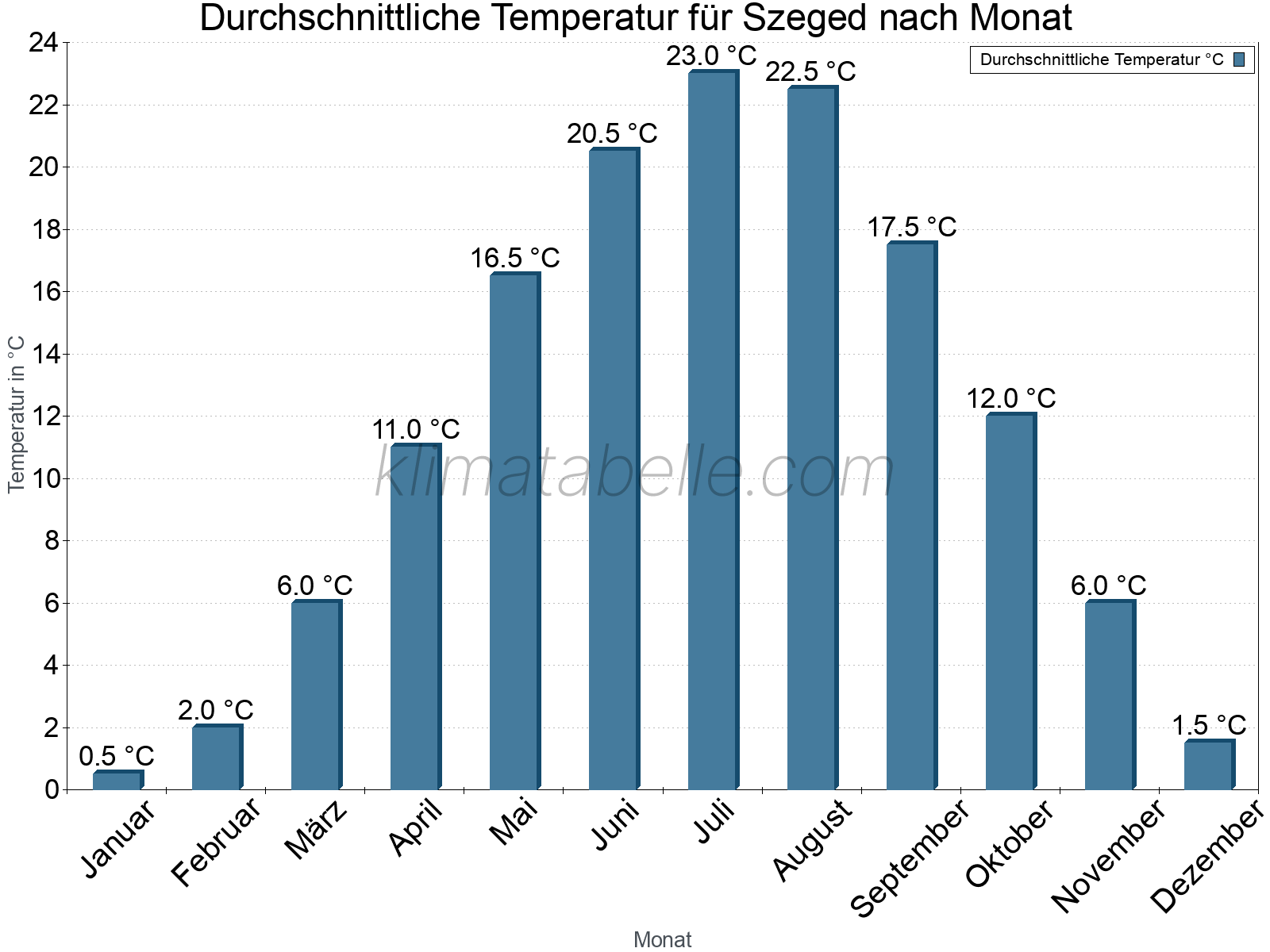 Jahresverlauf der gemittelten Temperatur je Monat. Szeged.