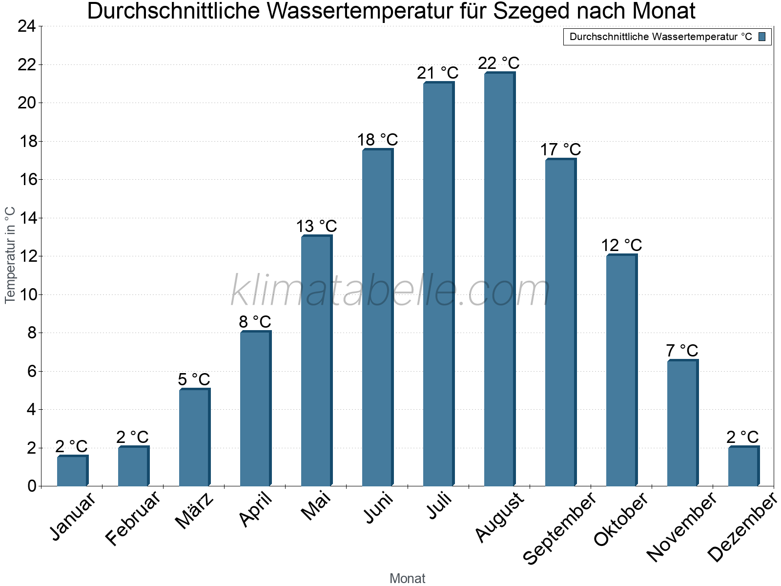 Monatliche Durchschnittstemperaturen des Wassers über das Jahr. Szeged.