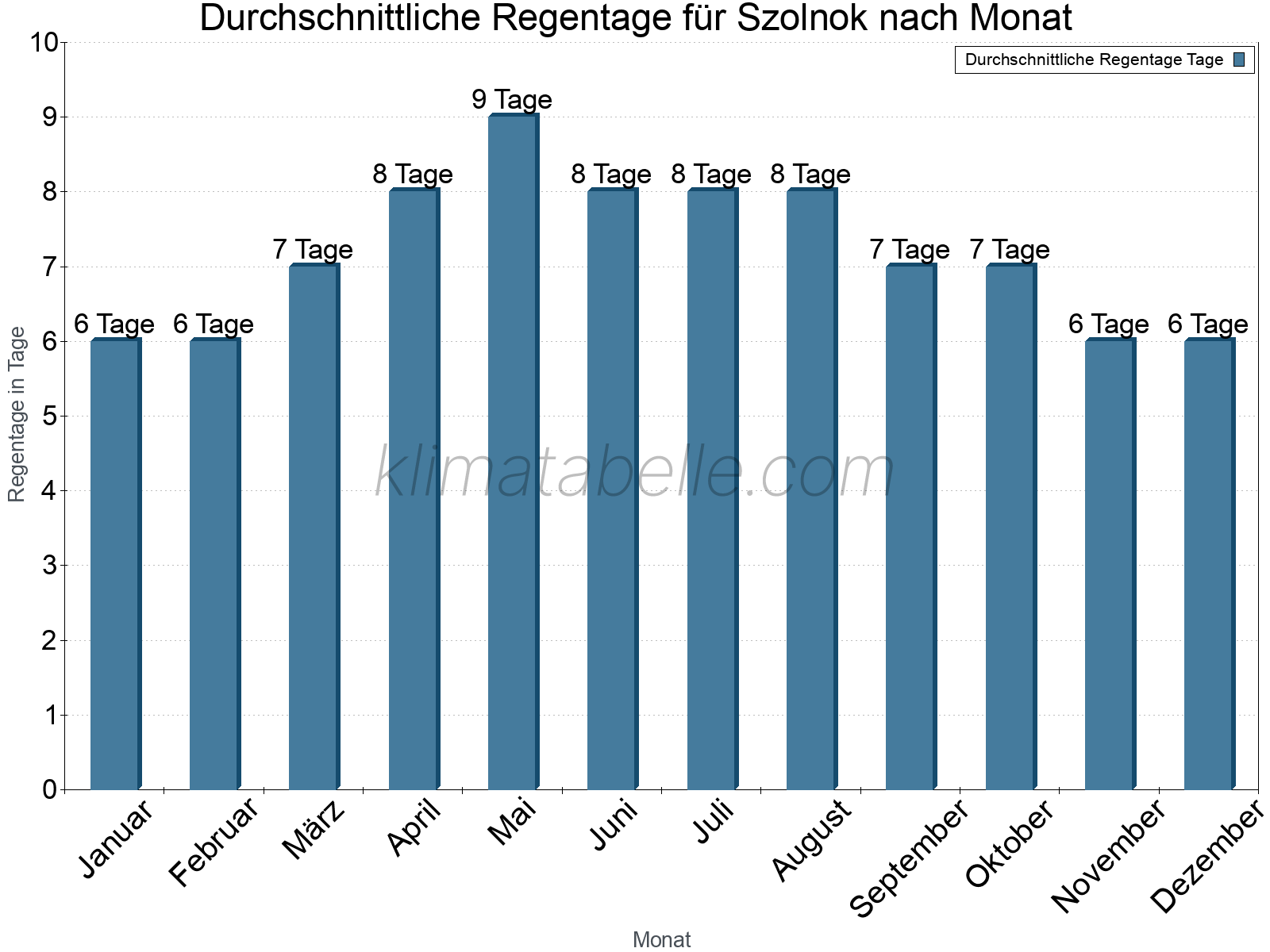 Monatliche Durchschnittswerte der Regentage im Jahresverlauf. Szolnok.
