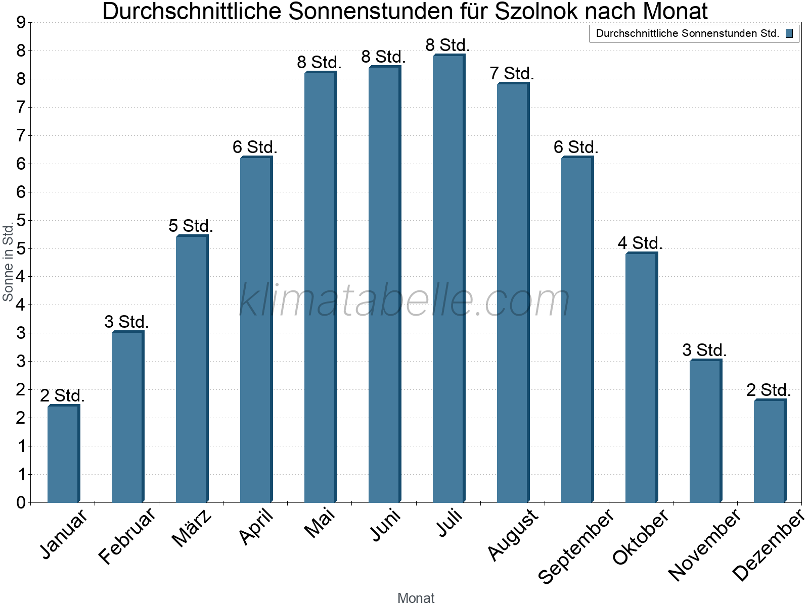 Monatliche Durchschnittswerte der täglichen Sonnenstunden im Jahresverlauf. Szolnok.