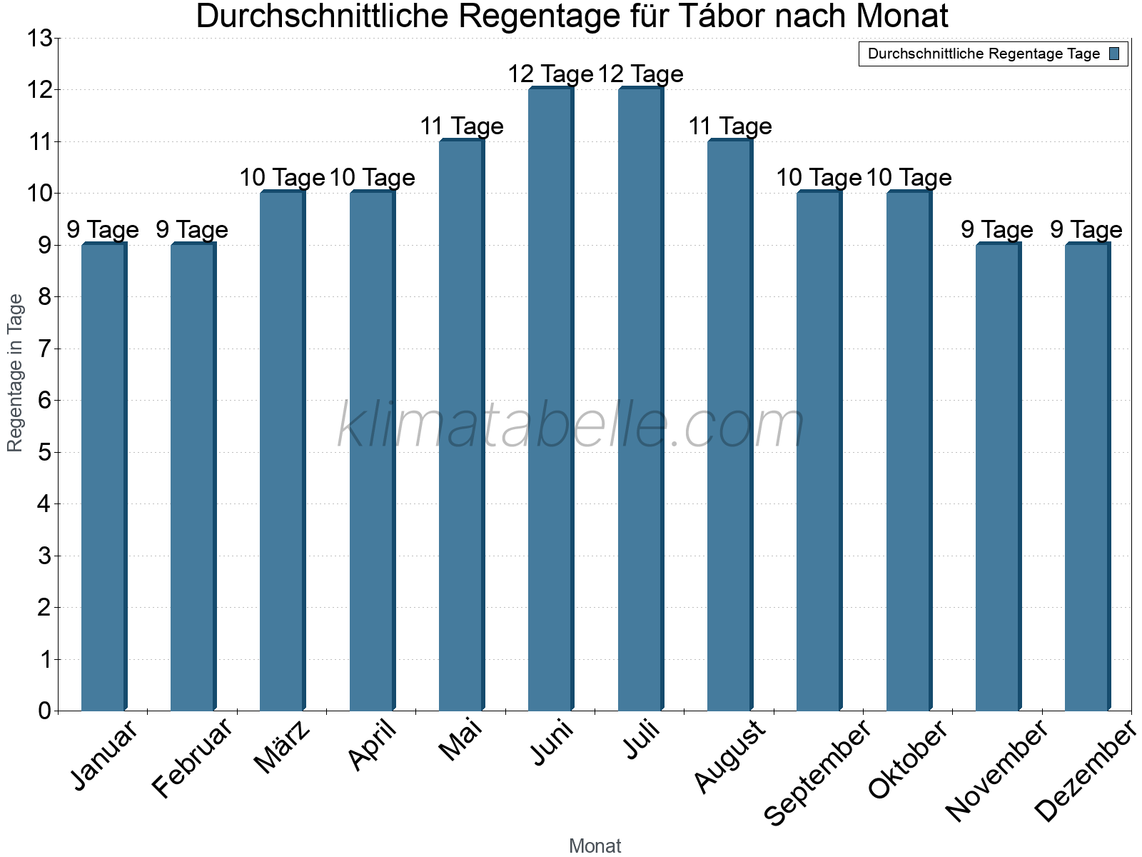 Monatliche Durchschnittswerte der Regentage im Jahresverlauf. Tábor.
