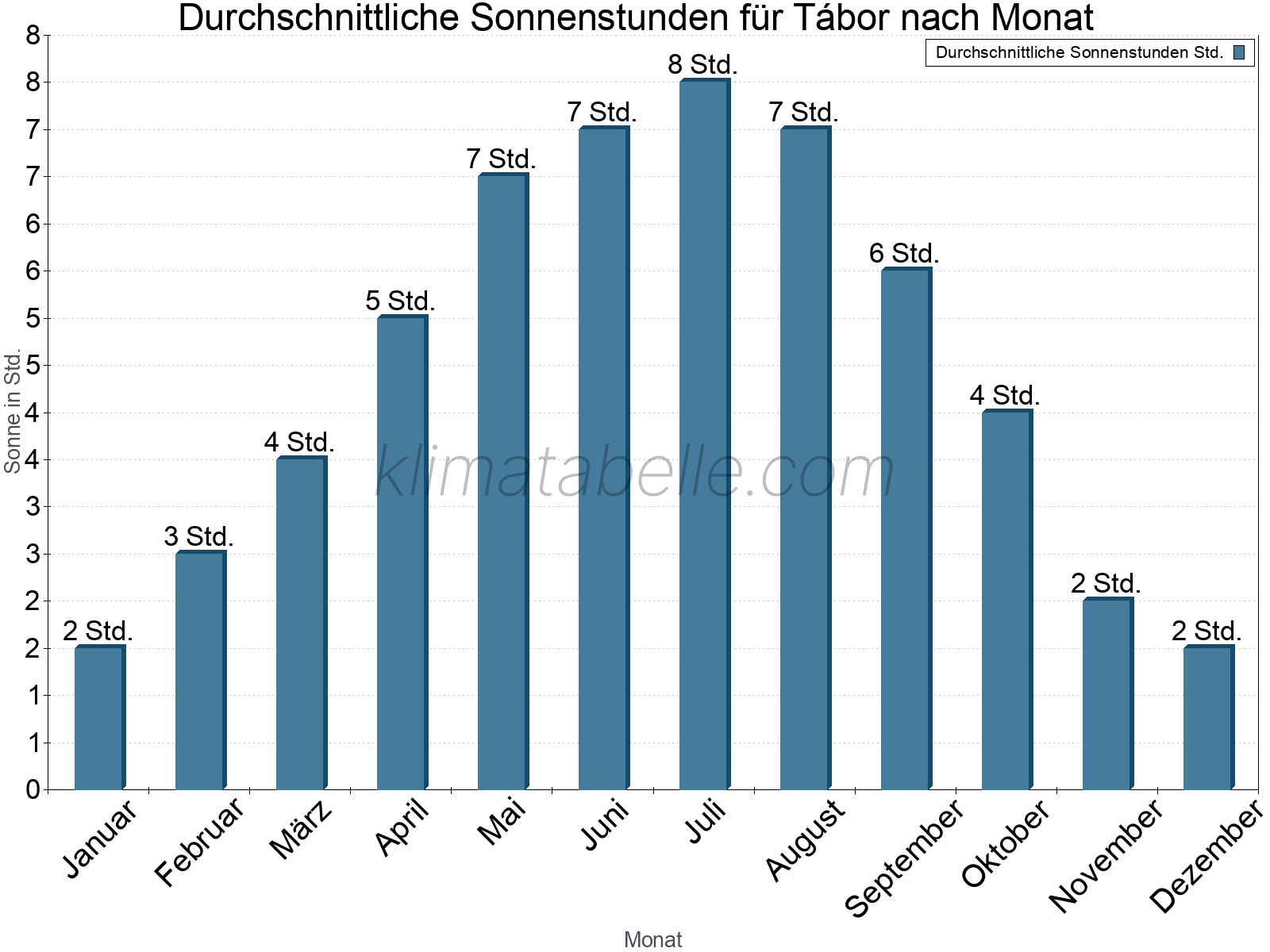 Monatliche Durchschnittswerte der täglichen Sonnenstunden im Jahresverlauf. Tábor.