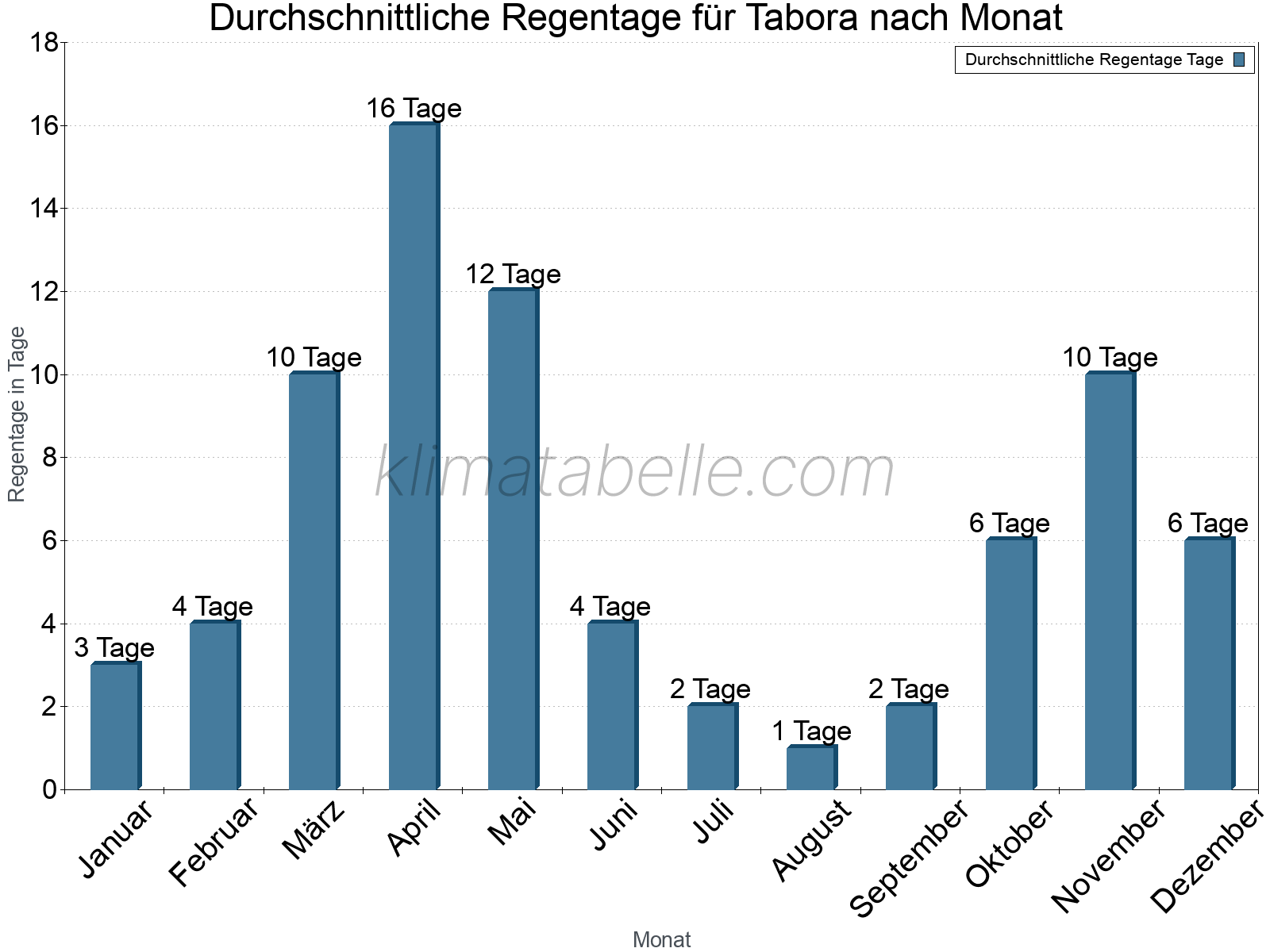 Monatliche Durchschnittswerte der Regentage im Jahresverlauf. Tabora.