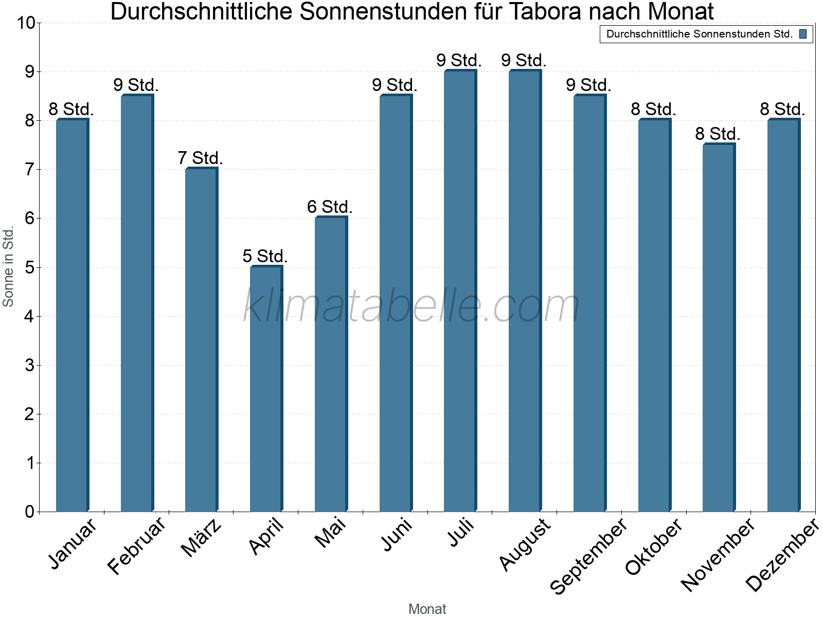 Monatliche Durchschnittswerte der täglichen Sonnenstunden im Jahresverlauf. Tabora.
